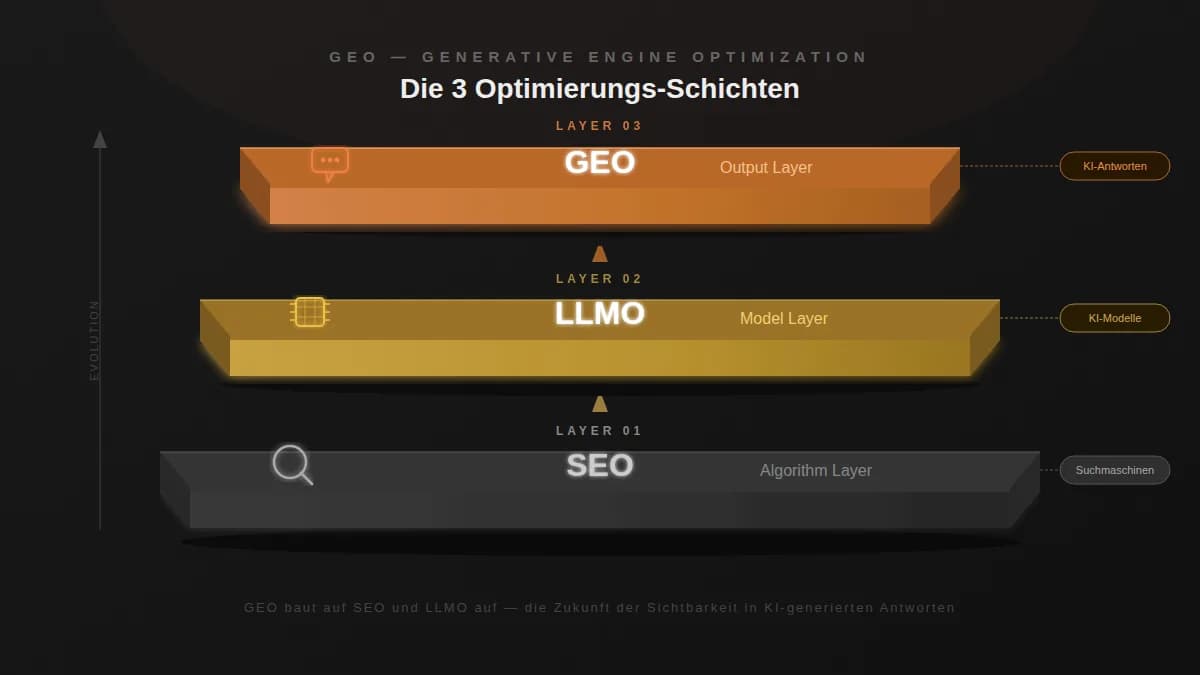 Diagramm der drei Optimierungsebenen: SEO Algorithm Layer, LLMO Model Layer, GEO Output Layer