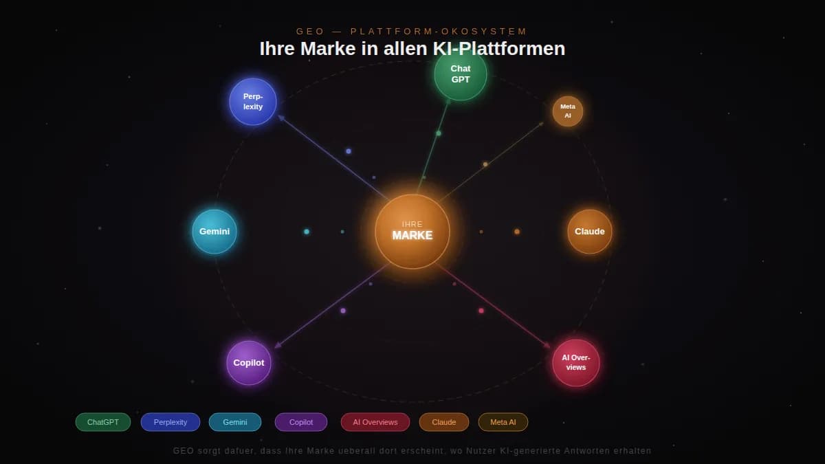 Ihre Marke im Zentrum des KI-Plattform-Ökosystems: ChatGPT, Perplexity, Gemini, Copilot, AI Overviews, Claude