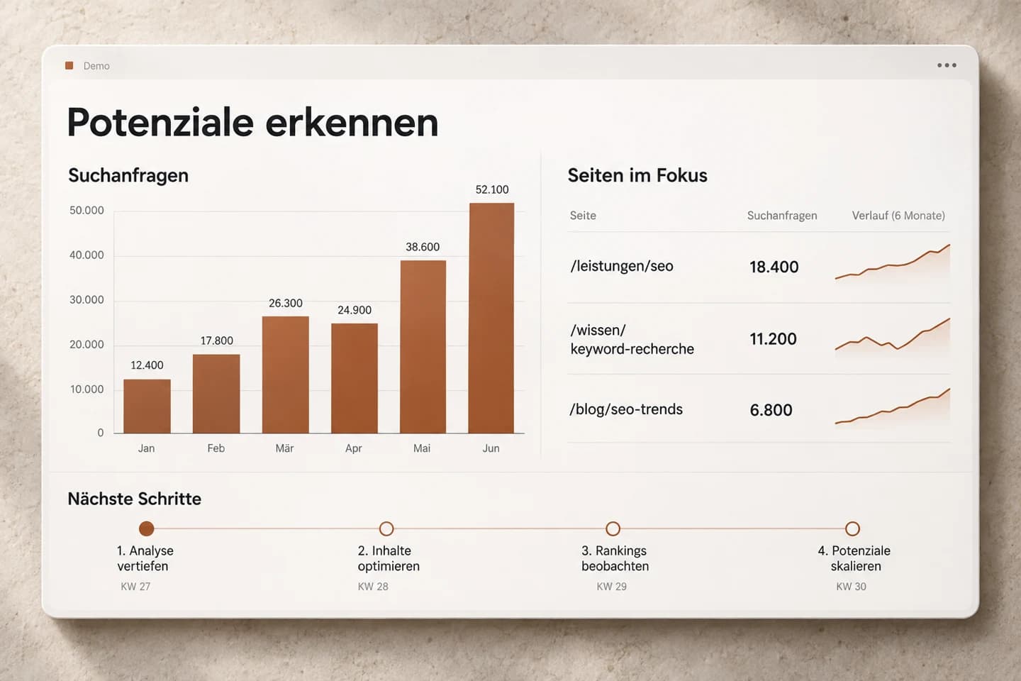 Illustrativer SEO-Report mit Balkendiagramm, Seitenpotenzialen und nächsten Schritten.