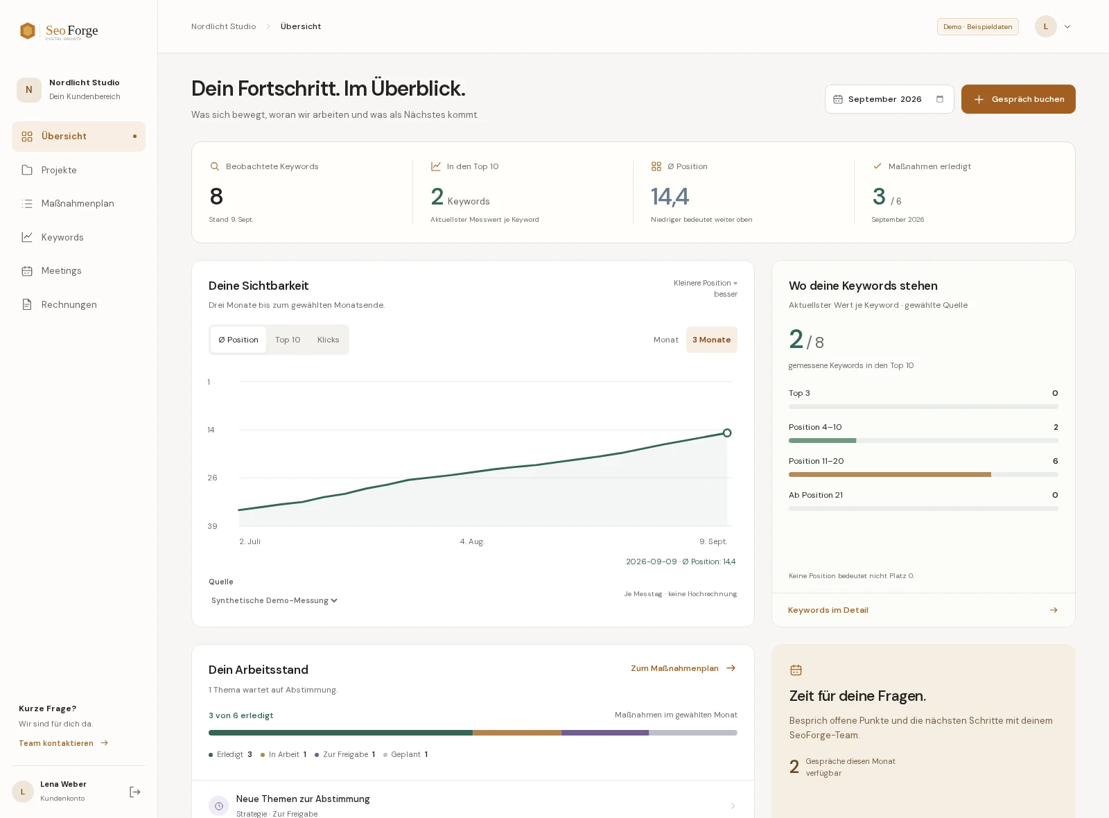 SeoForge-Kundenportal mit Keywordentwicklung, Rankingverteilung und Maßnahmenstatus; dargestellt mit synthetischen Beispieldaten