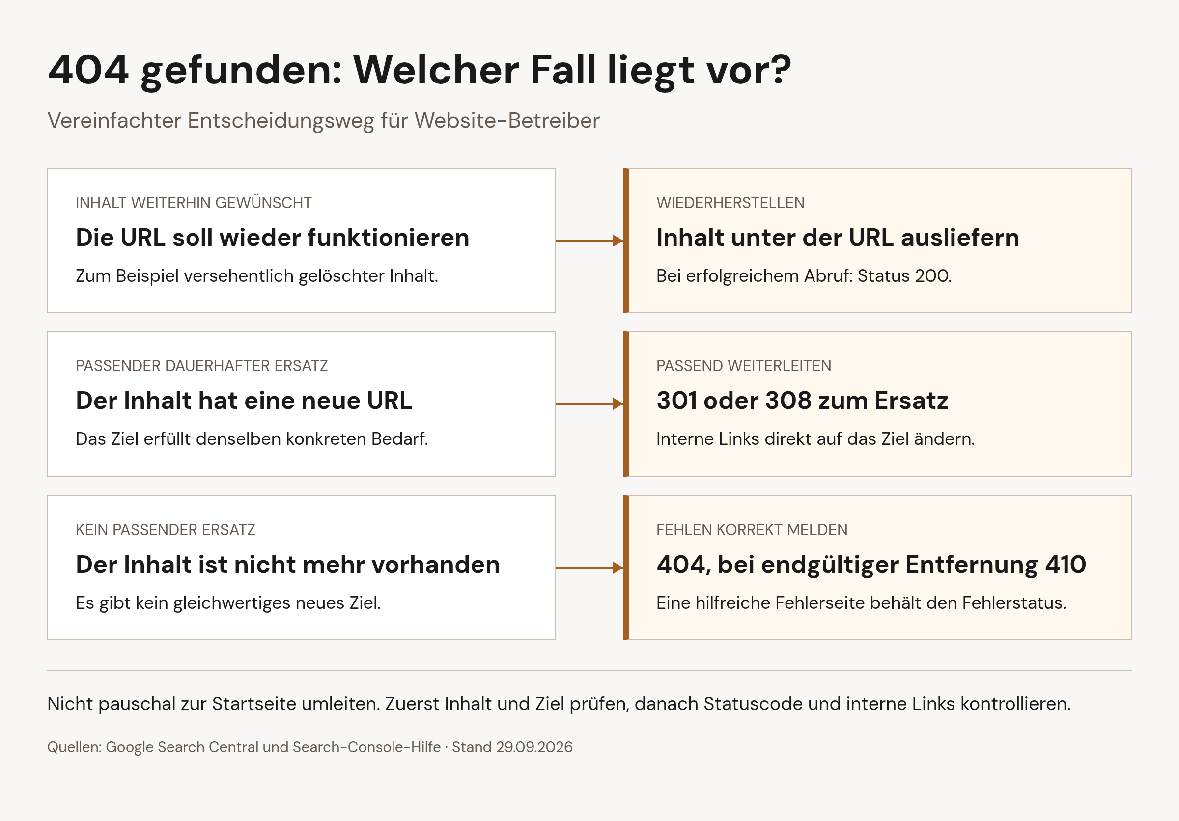Drei Fälle nach einem 404-Befund: gewünschten Inhalt wiederherstellen, dauerhaft verschobenen Inhalt passend weiterleiten oder fehlenden Inhalt mit 404 beziehungsweise 410 melden.