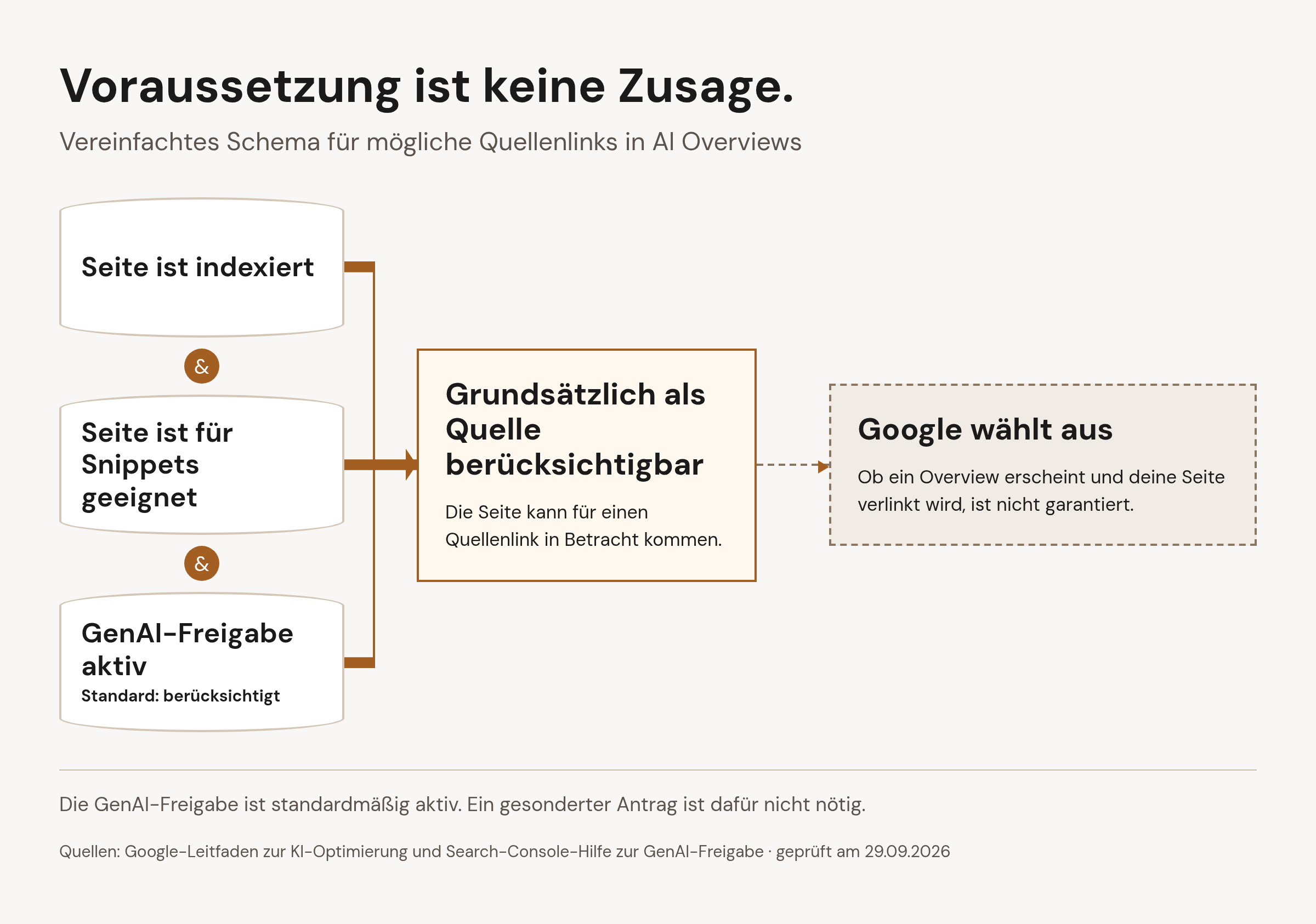 Indexierung, Snippet-Eignung und aktive GenAI-Freigabe ermöglichen die Berücksichtigung als Quelle. Eine Verlinkung in AI Overviews ist damit nicht garantiert.