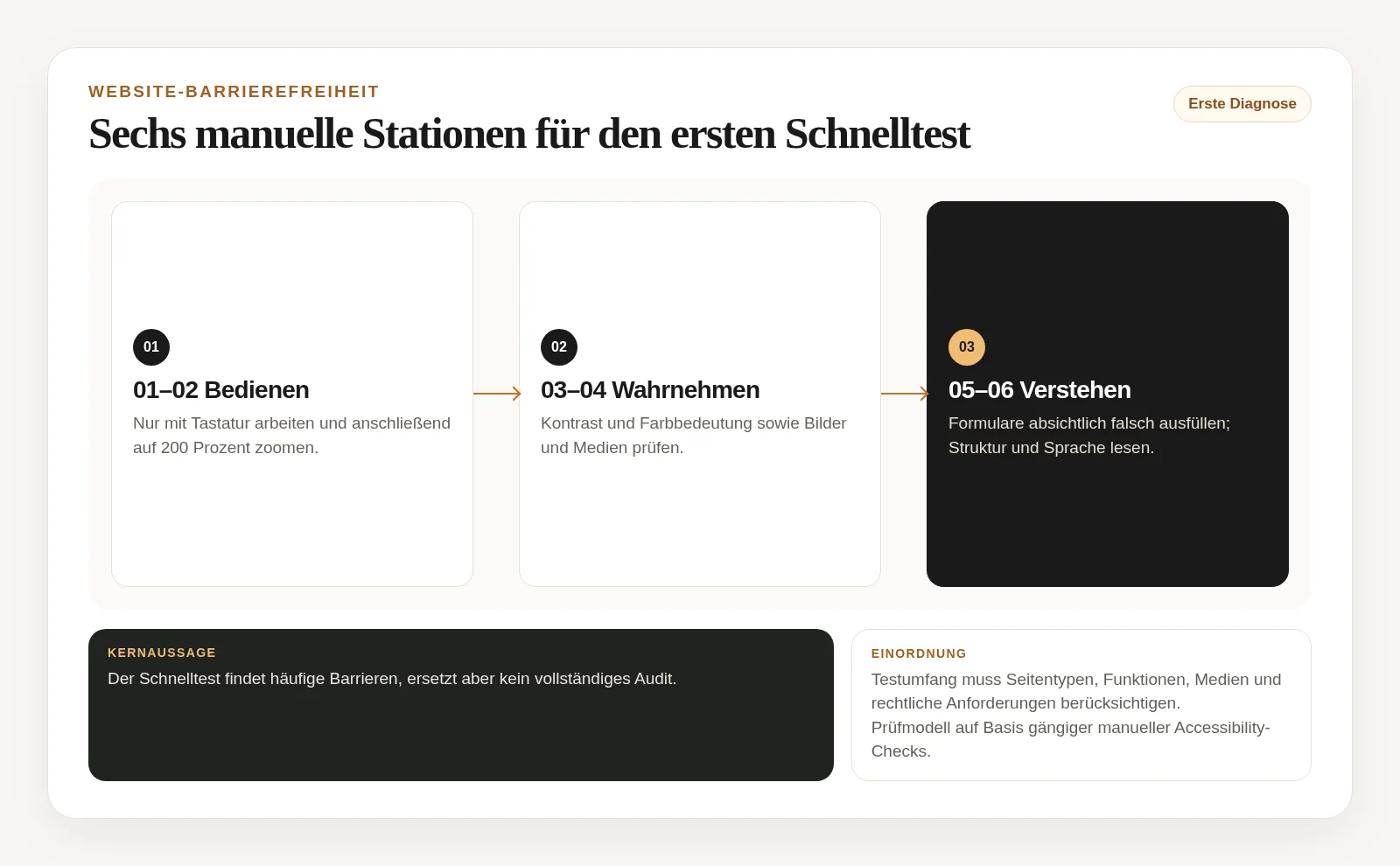 Sechsstufiger Schnelltest für Tastatur, Zoom, Kontrast, Bilder, Formulare sowie Struktur und Sprache