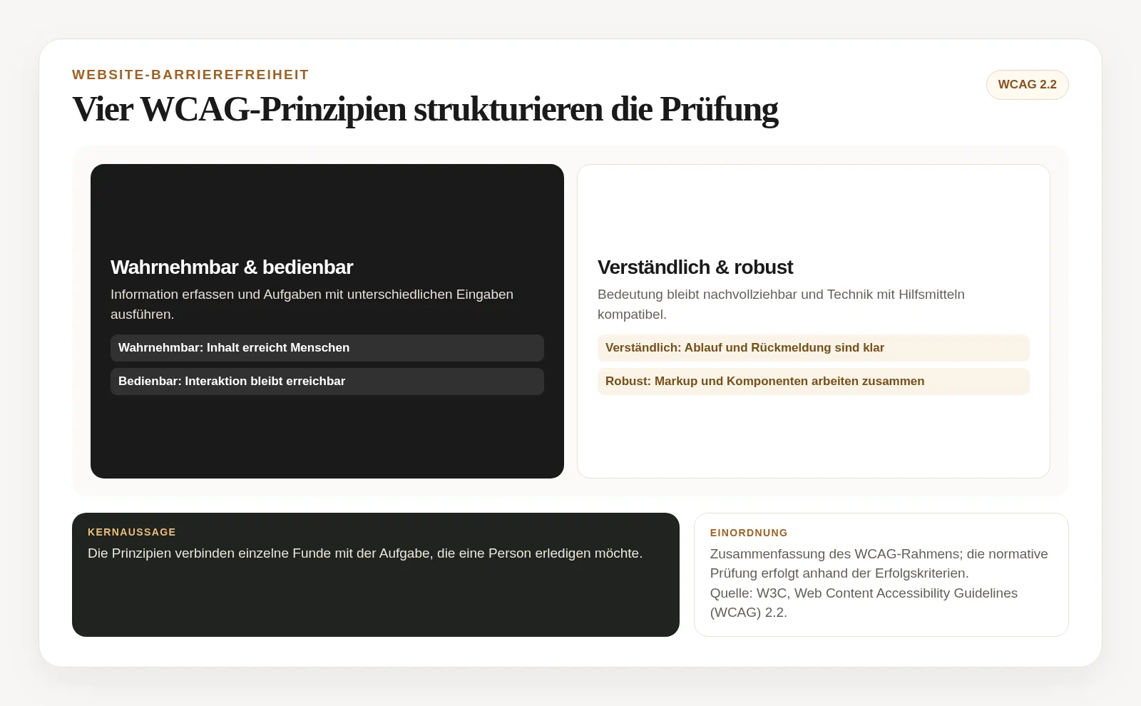 Vier WCAG-Grundprinzipien wahrnehmbar, bedienbar, verständlich und robust mit jeweils einer Leitfrage