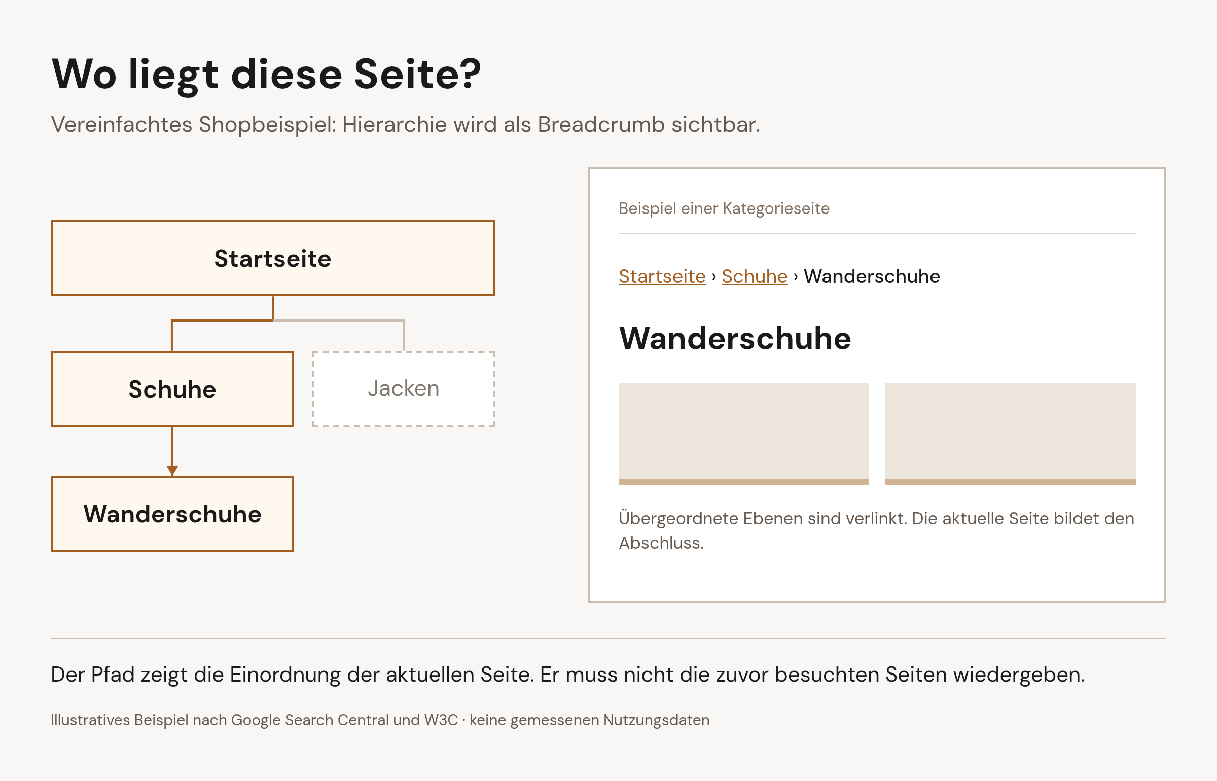 Eine Shop-Hierarchie von Startseite über Schuhe zu Wanderschuhen wird als Breadcrumb auf der Kategorieseite dargestellt. Die übergeordneten Ebenen sind verlinkt.