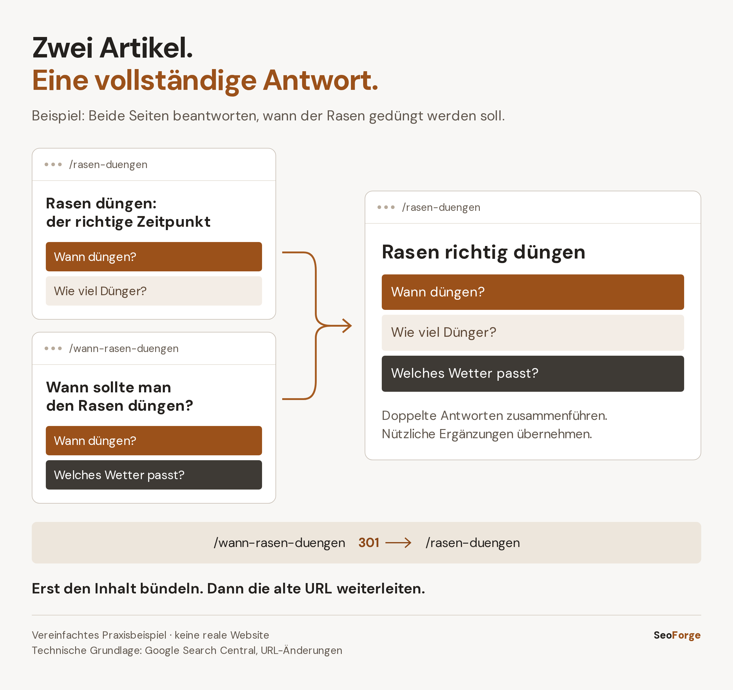 Vereinfachtes Praxisbeispiel: Zwei Artikel zur Rasendüngung werden auf einer URL zusammengeführt. Die gemeinsame Antwort wird einmal übernommen, ergänzende Inhalte bleiben erhalten. Die aufgegebene URL leitet per 301 zur verbleibenden Seite.