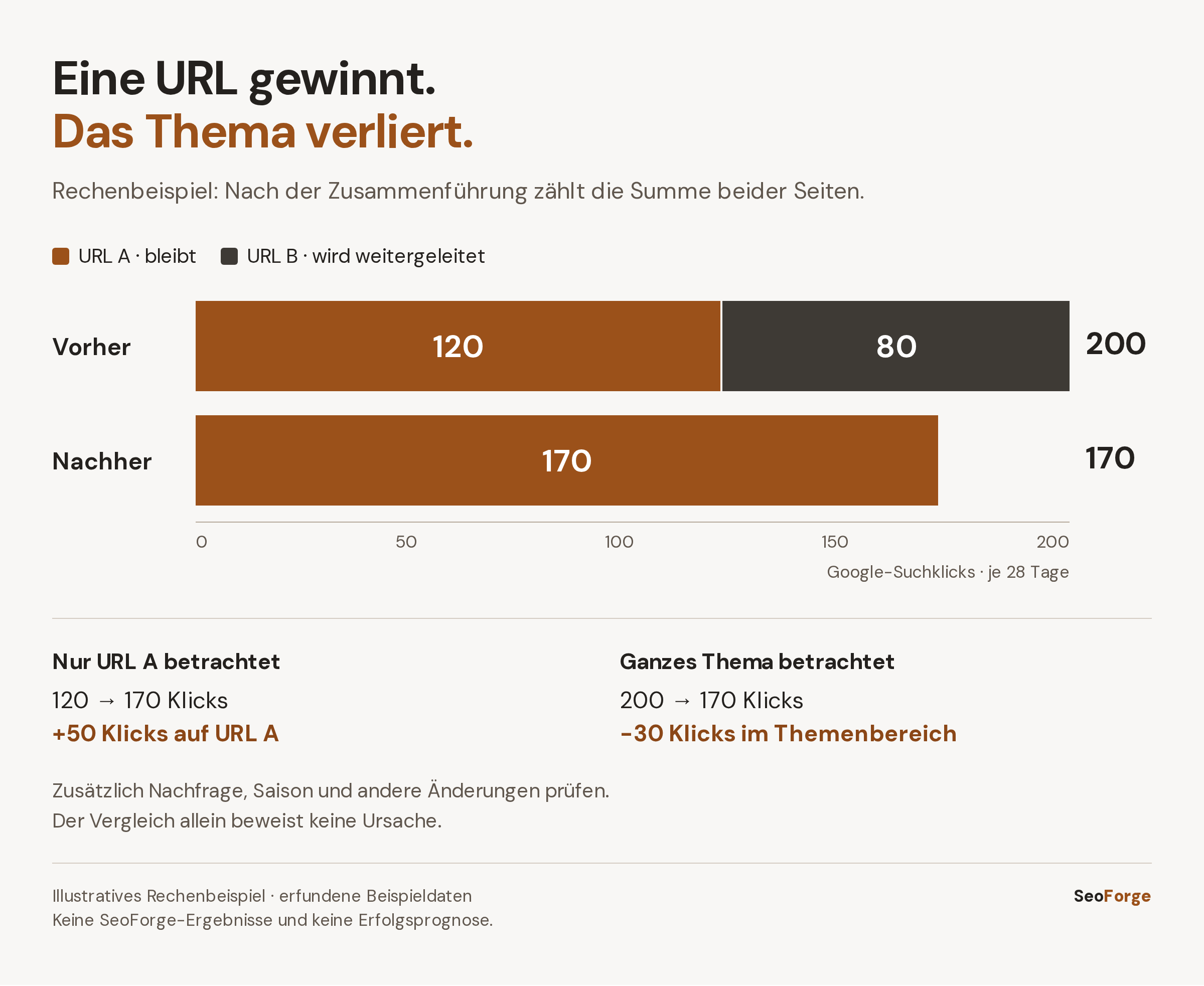Illustratives Rechenbeispiel mit erfundenen Daten, je 28 Tage: Vorher hat URL A 120 und URL B 80 Suchklicks, zusammen 200. Nachher hat A 170 und B null. A gewinnt 50 Klicks, während das gesamte Thema 30 verliert.