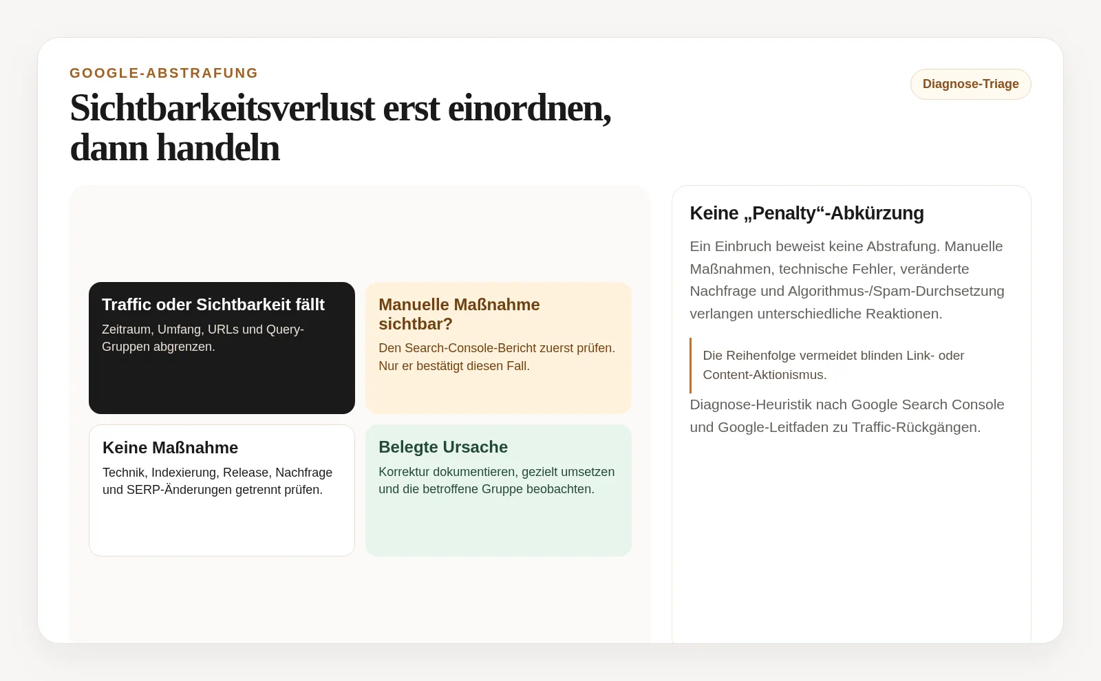 Entscheidungsbaum für Sichtbarkeitsverluste mit getrennten Prüfpfaden für manuelle Maßnahme, Technik, Nachfrage und Änderungen an der Website
