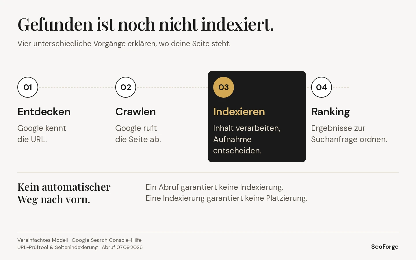 Vier getrennte Schritte: Google entdeckt eine URL, crawlt die Seite, entscheidet über ihre Indexierung und bewertet sie für Suchanfragen.