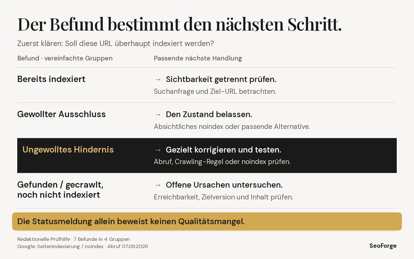 Entscheidungshilfe: Bei indexierten URLs Sichtbarkeit prüfen, gewollte Ausschlüsse belassen, ungewollte Blockaden beheben und offene Befunde gezielt untersuchen.