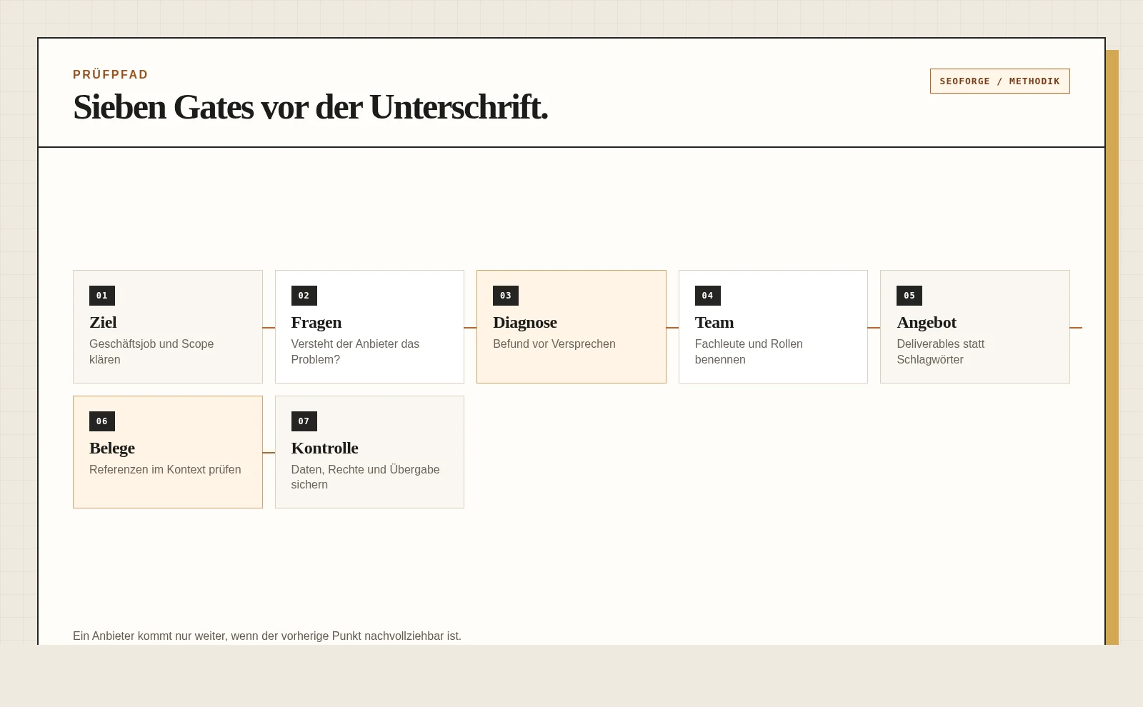 Prüfpfad für die Agenturauswahl von Ziel und Diagnose über Team und Angebot bis zur Datenhoheit