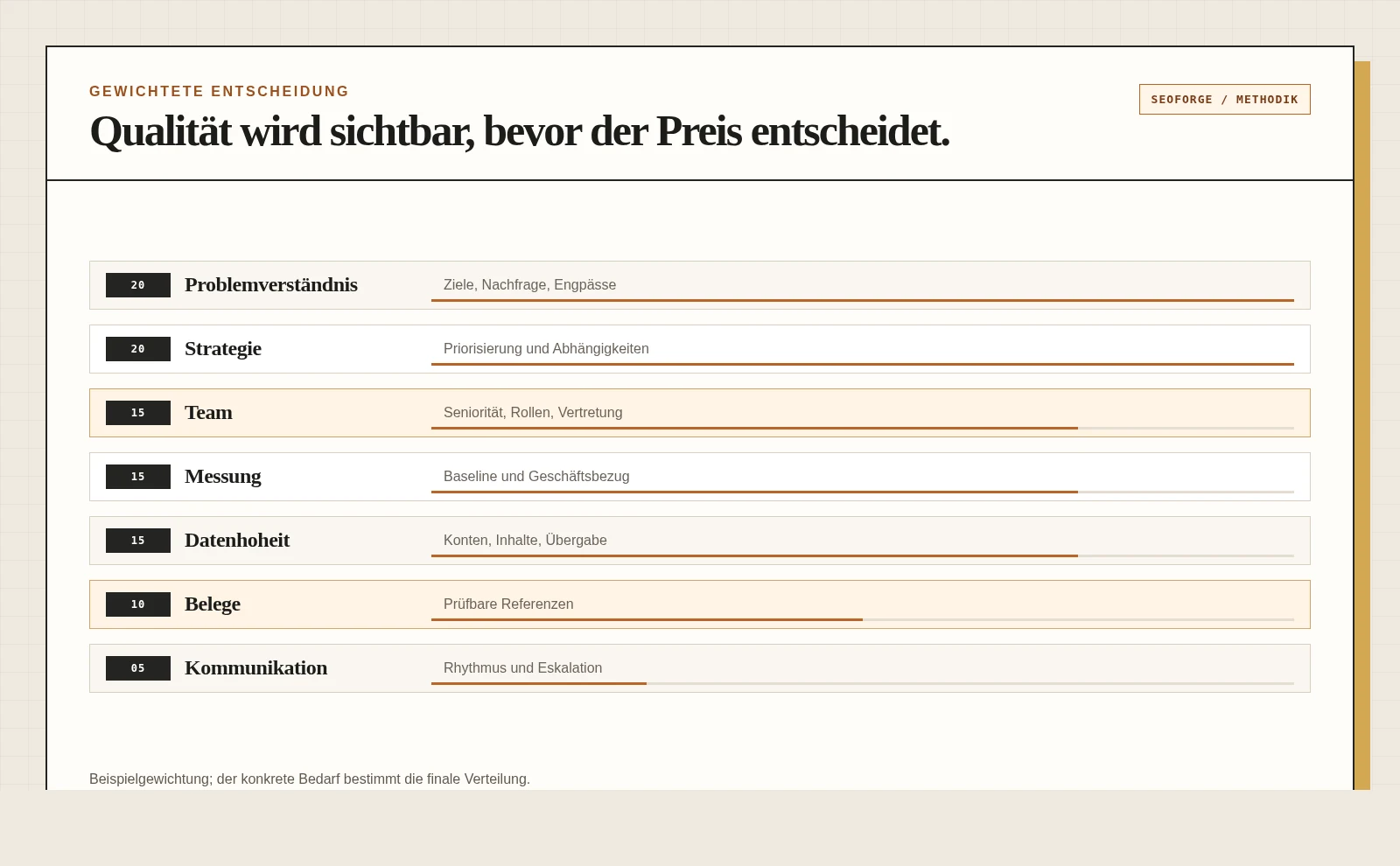 Gewichtete Scorecard für Problemverständnis, Strategie, Team, Messung, Belege und Datenhoheit einer SEO-Agentur