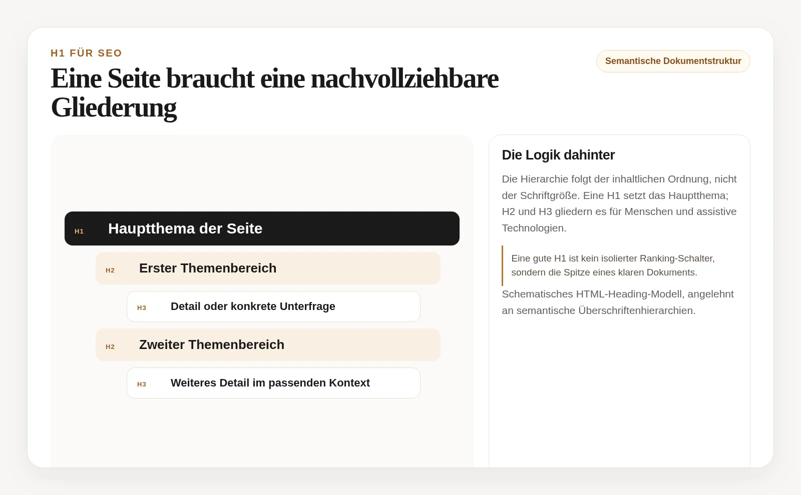 Beispiel einer Dokumentstruktur mit einer H1 für das Hauptthema, H2 für Abschnitte und H3 für untergeordnete Punkte