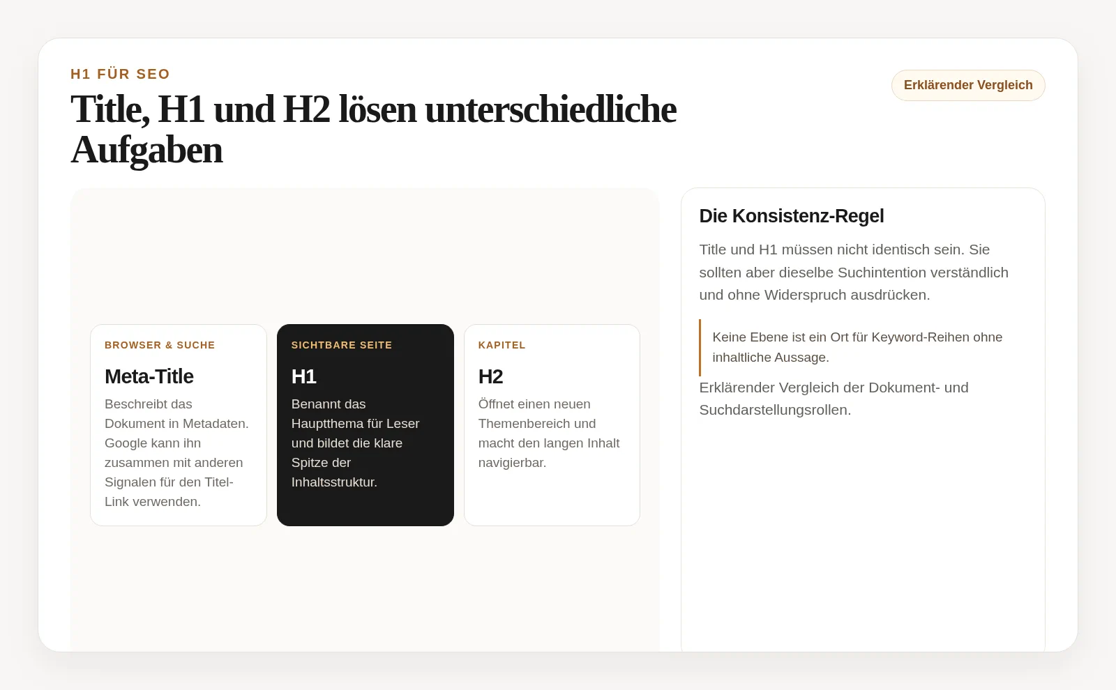 Gegenüberstellung von Meta-Title, sichtbarer H1 und H2 mit ihren unterschiedlichen Aufgaben für Suchdarstellung und Seitenstruktur