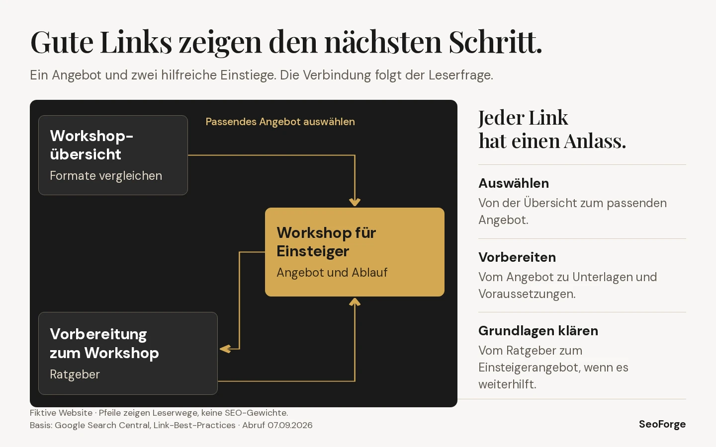 Fiktives Linknetz: Übersicht führt zum Workshopangebot; passende Ratgeber verknüpfen Vorbereitung und Auswahl. Kein Linkkraftmodell.