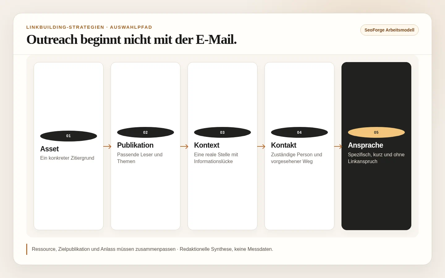 Auswahlpfad für Linkbuilding von linkwürdigem Asset über passende Publikation und Kontakt bis zur individuellen Ansprache