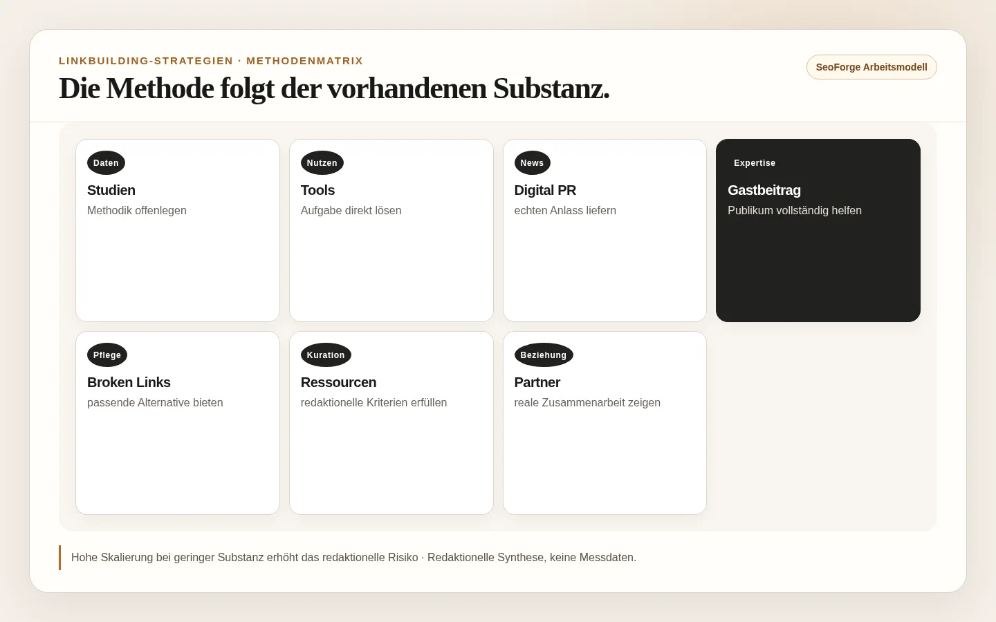 Matrix für Linkbuilding-Methoden nach benötigter Substanz, Zielgruppe, Skalierbarkeit und redaktionellem Risiko