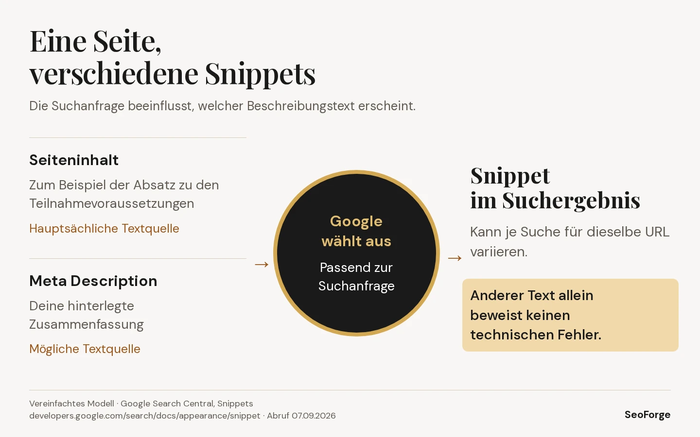 Suchanfrage und Seiteninhalt beeinflussen die Vorschau; die Meta Description ist eine mögliche Textquelle.