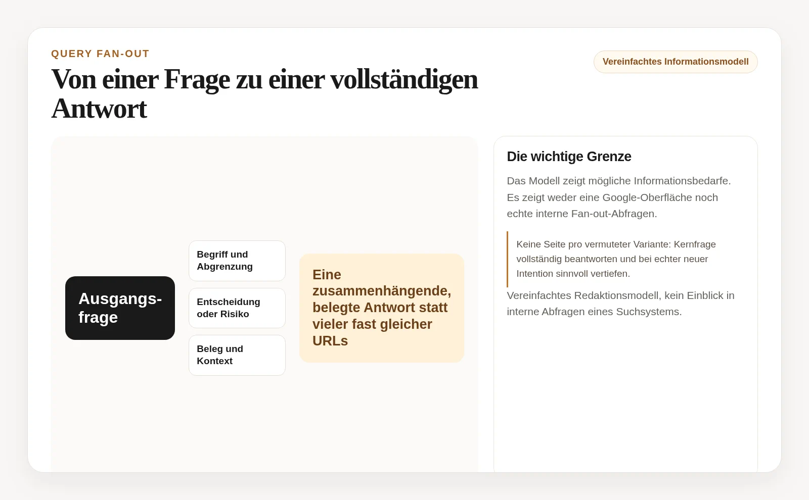 Vereinfachtes Modell, in dem eine komplexe Frage über Teilfragen und Belege in einer kanonischen Antwort zusammengeführt wird