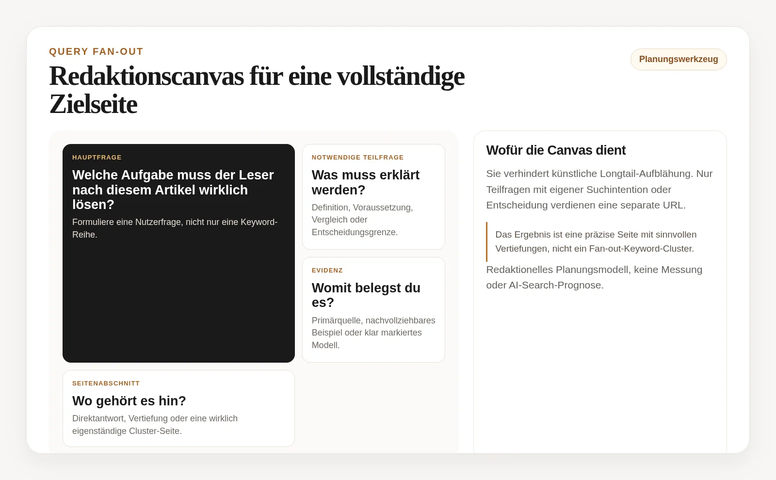 Prüfcanvas für eine vollständige Antwort mit Kernfrage, notwendigen Teilfragen, Belegen und passenden Seitenabschnitten