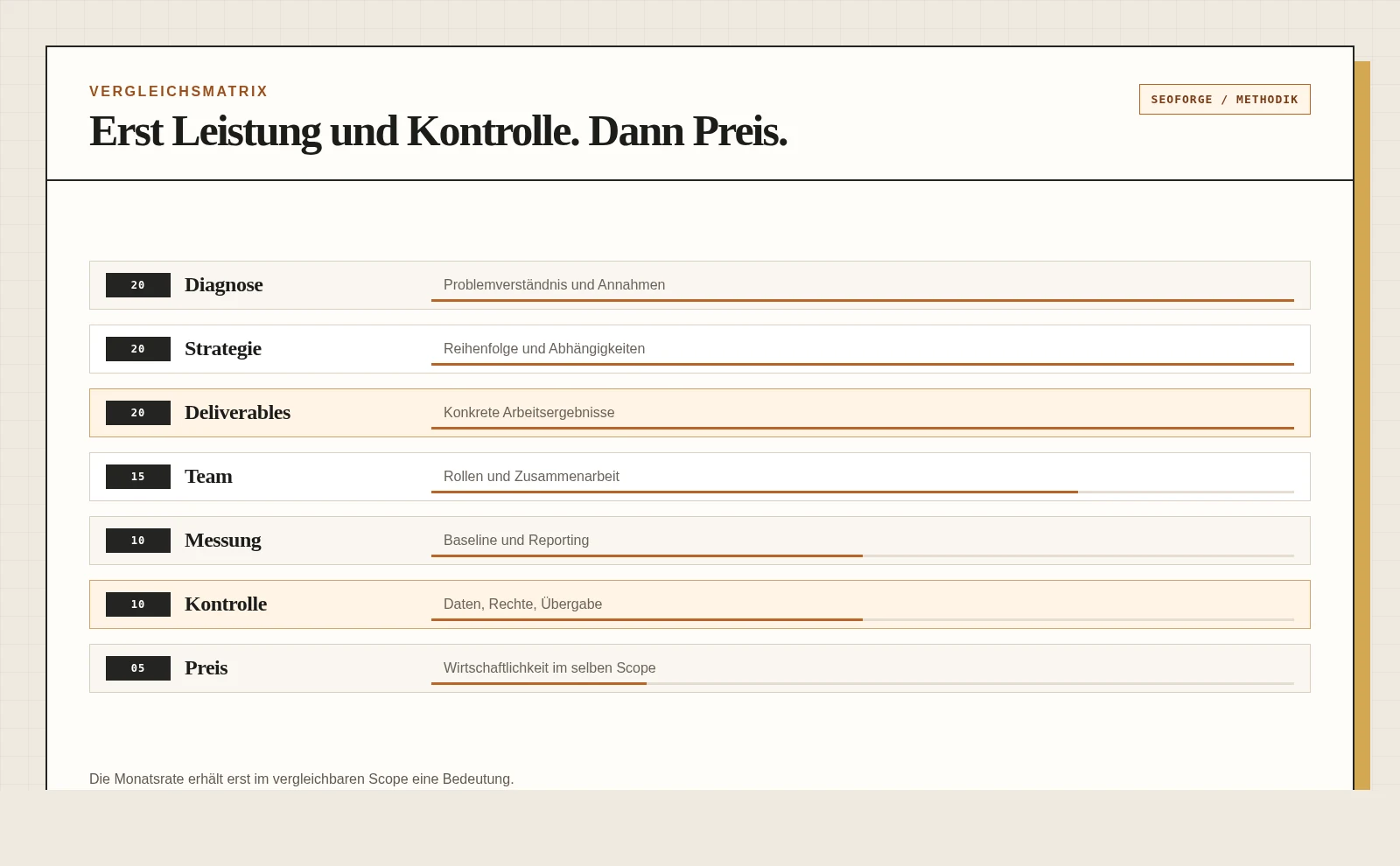 Gewichtete Vergleichsmatrix für SEO-Angebote nach Diagnose, Strategie, Deliverables, Team, Messung, Datenhoheit und Preis