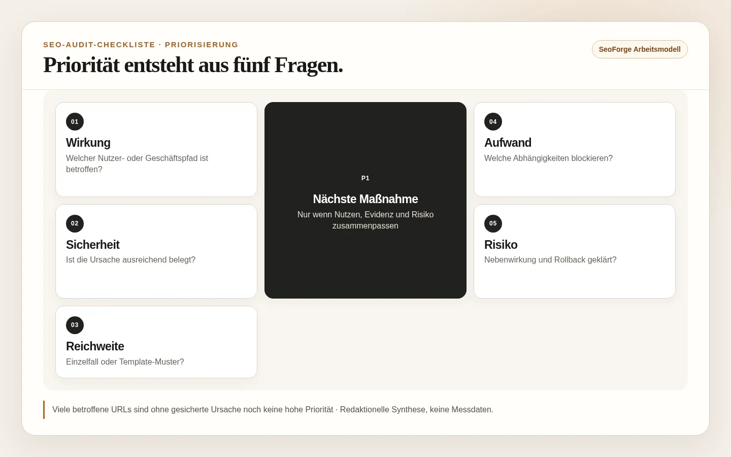Priorisierungsmatrix für SEO-Audit-Findings nach Wirkung, Sicherheit, Reichweite, Aufwand und Risiko