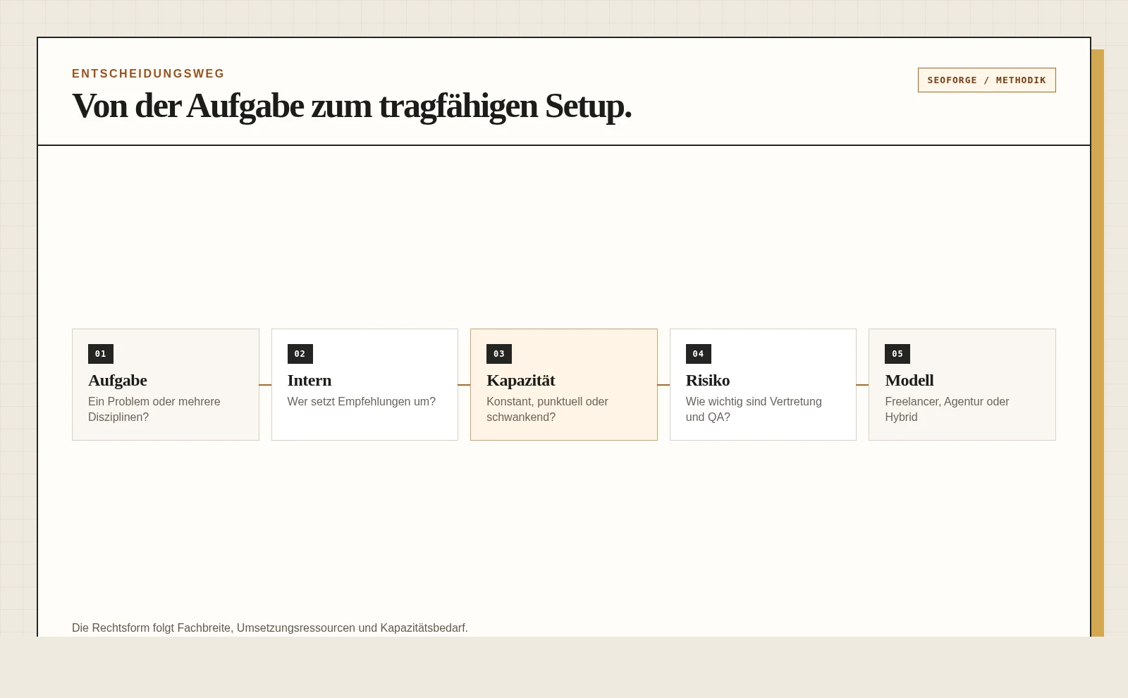 Entscheidungsweg vom klaren Einzelproblem über mehrere Disziplinen und interne Ressourcen zum Freelancer-, Agentur- oder Hybridmodell