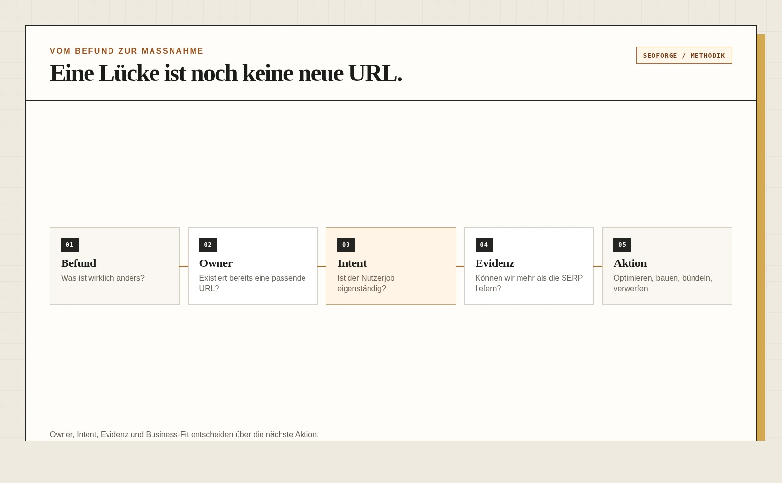 Entscheidungsweg von Konkurrenzbefund über Owner- und Intentprüfung zu Optimieren, Erstellen, Zusammenführen oder Verwerfen