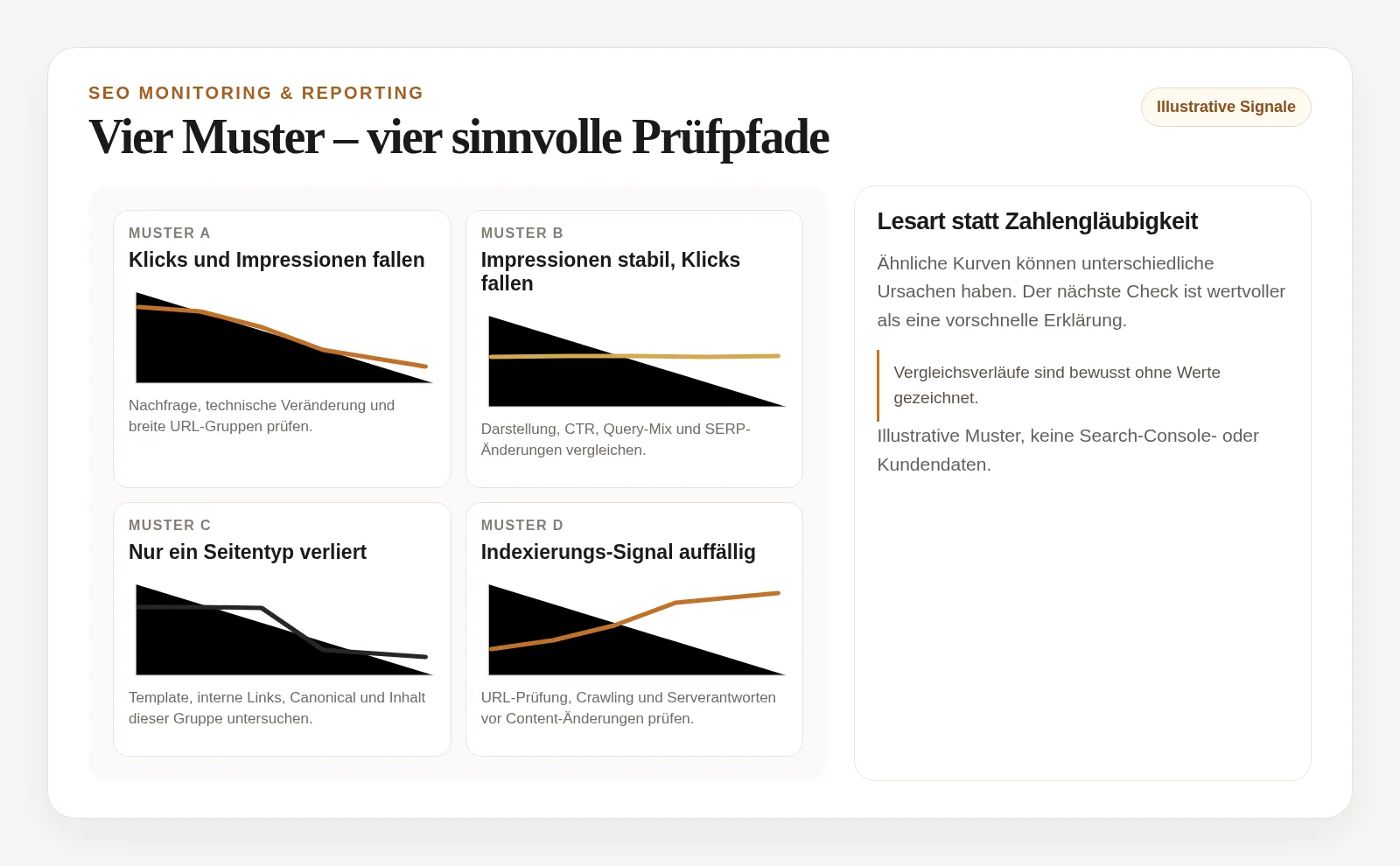 Vier beschriftete illustrative Verlaufsmuster für organische Suchsignale mit jeweils unterschiedlicher nächster Diagnosefrage
