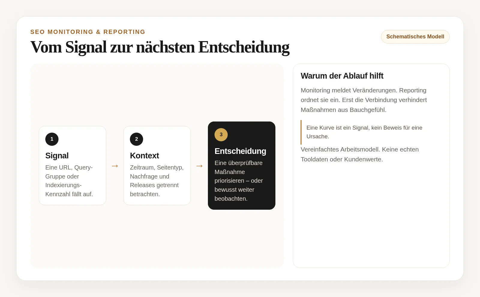 Schematische Abfolge von Beobachtung in Such- und Technikdaten über Ursachenprüfung zu einer priorisierten Maßnahme und erneuten Kontrolle