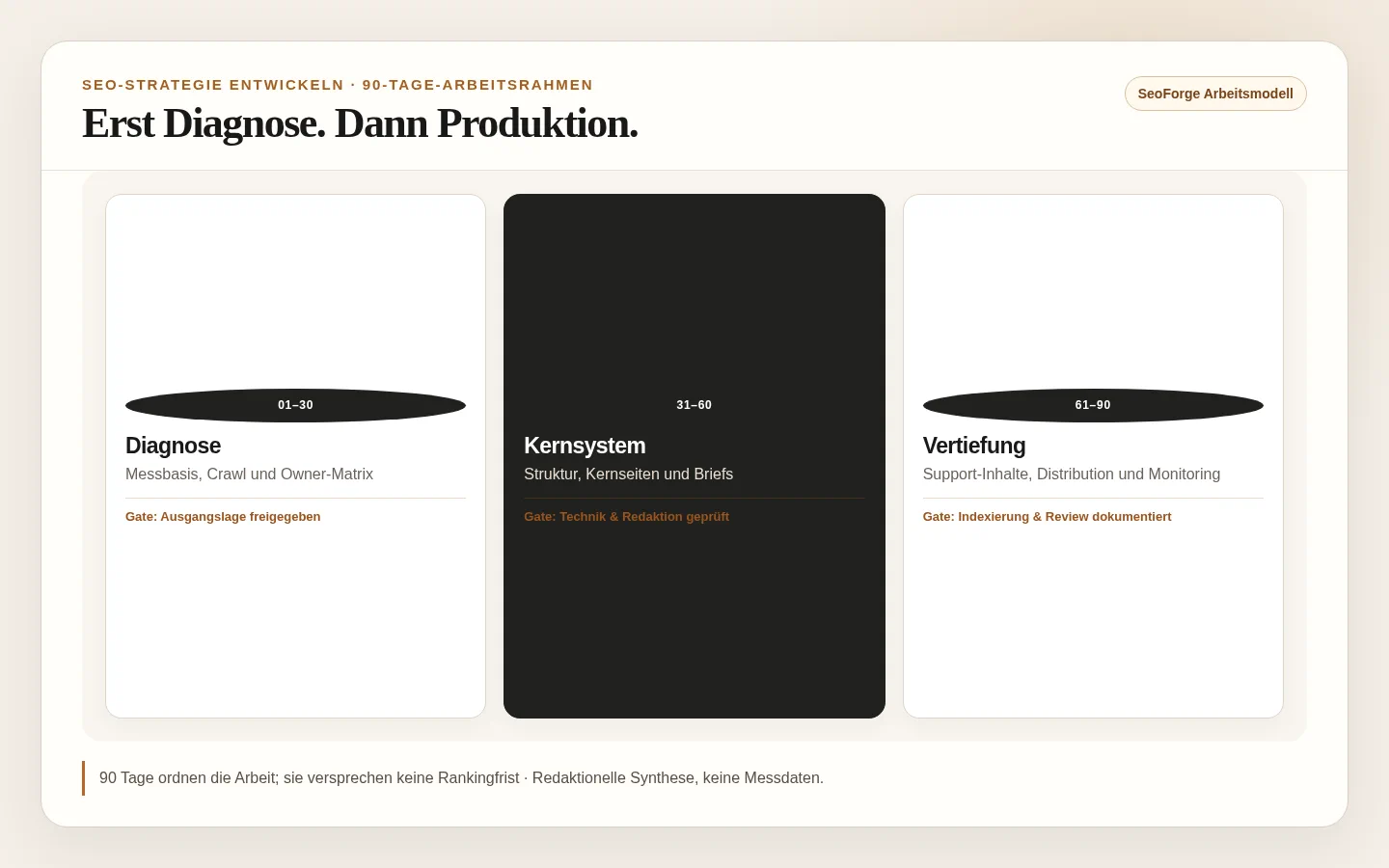 Illustrative 90-Tage-SEO-Roadmap mit Diagnose, Owner-Entscheidungen, Umsetzung und Messung