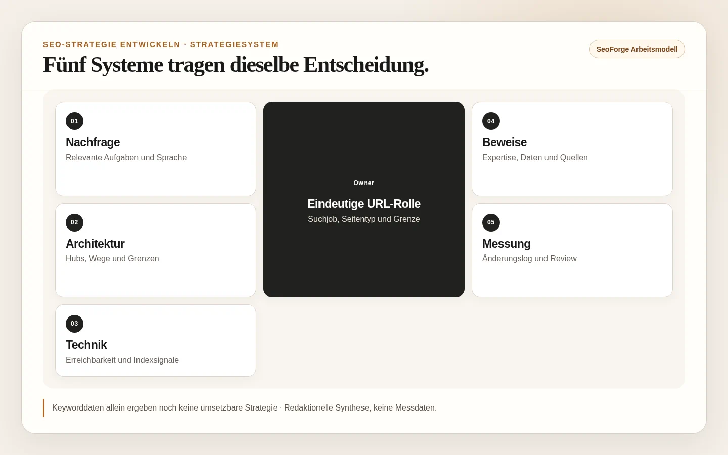 SEO-Strategiesystem aus Nachfrage, Website-Architektur, Beweisen und Messung mit abhängigen Rückkopplungen