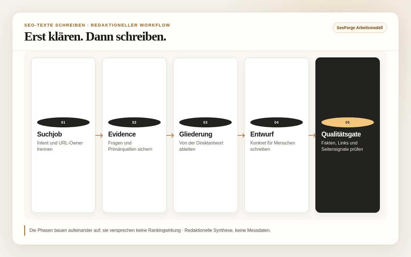 Fünfstufiger Workflow für SEO-Texte von Suchintention und Evidence über Gliederung und Entwurf bis zur Qualitätsprüfung