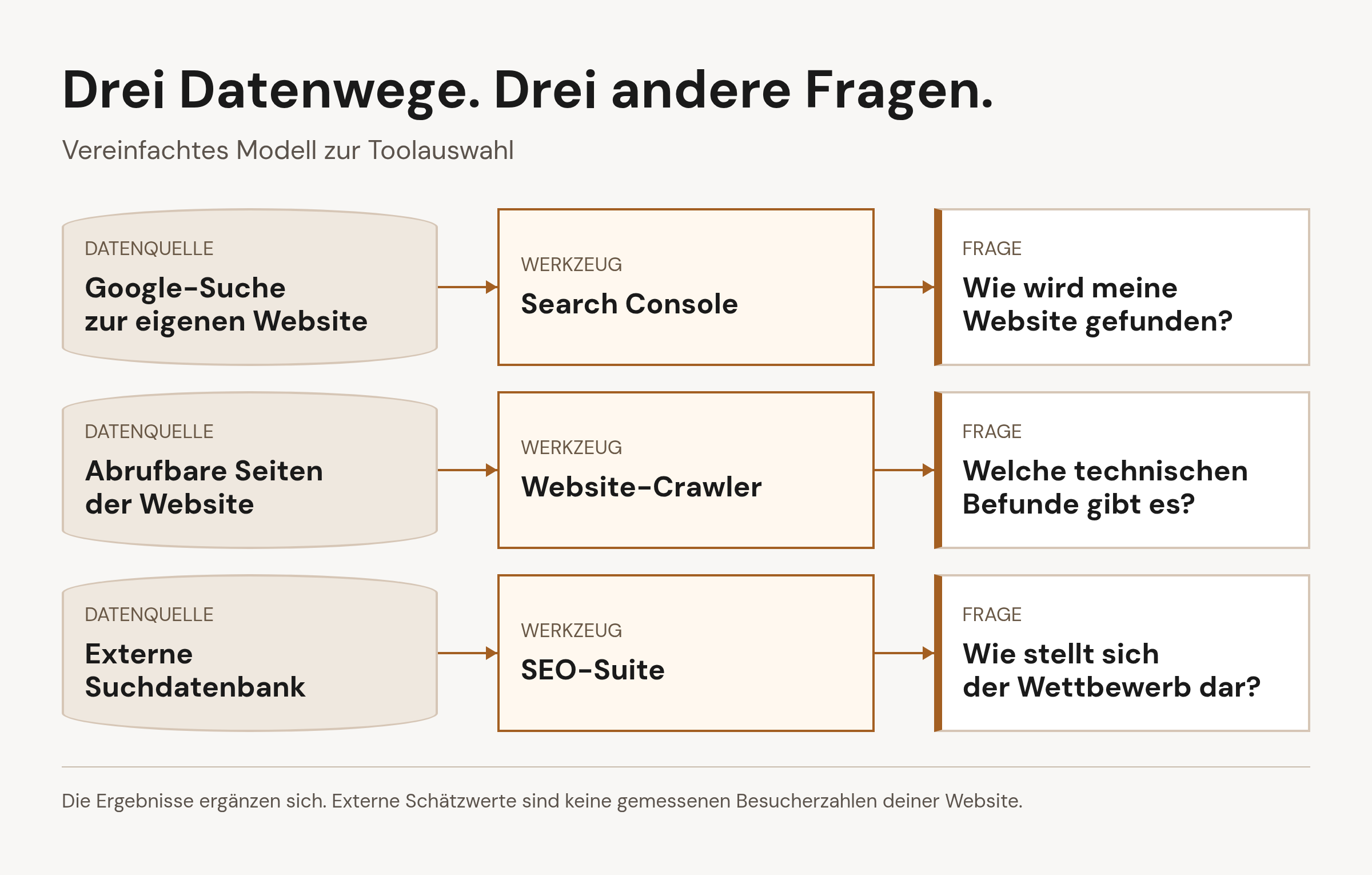 Drei Datenwege: eigene Google-Suchdaten zur Search Console, abrufbare Seiten zum Website-Crawler und externe Suchdatenbanken zur SEO-Suite.