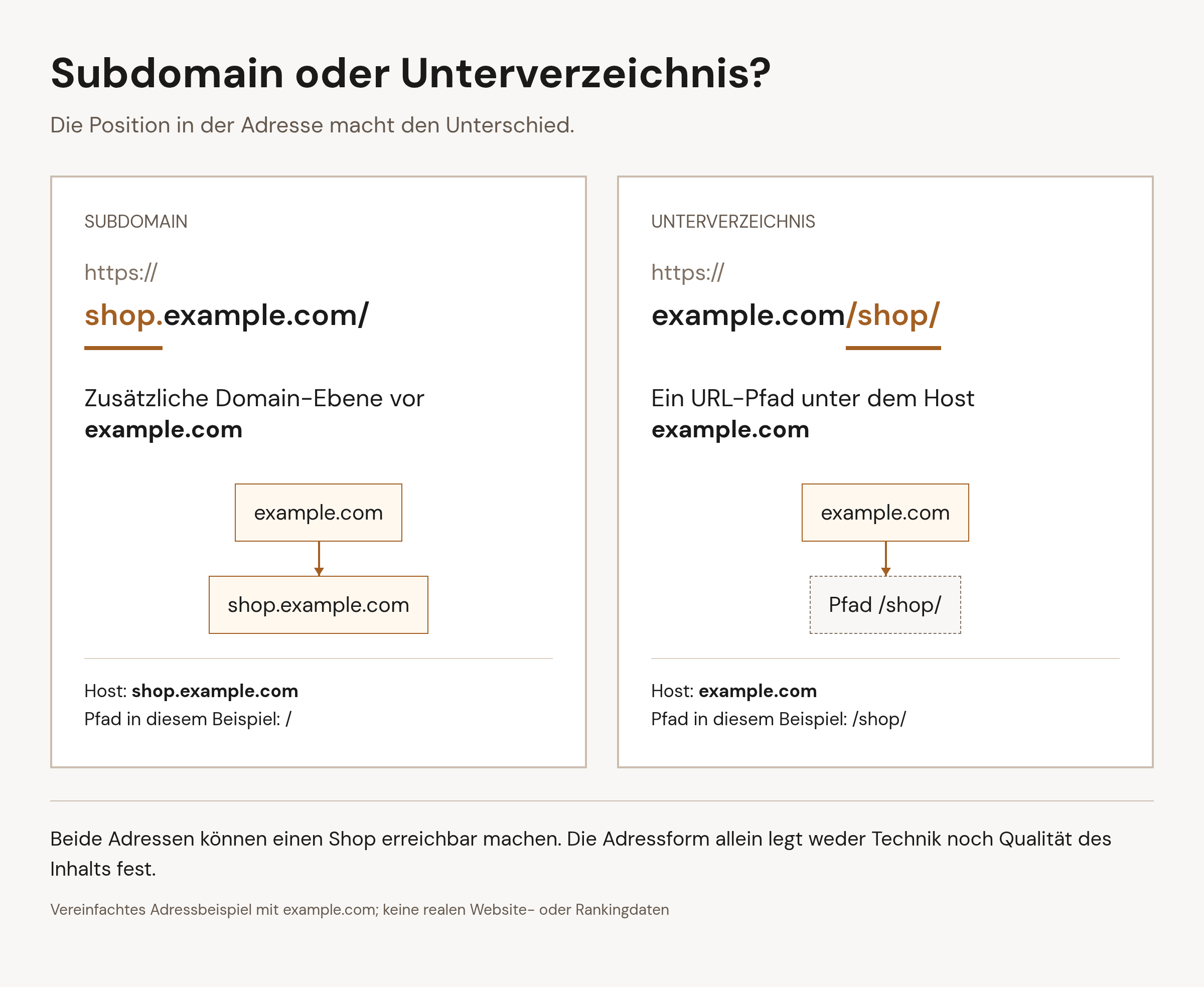 Vergleich: shop.example.com ist eine Subdomain unter example.com; example.com/shop/ verwendet dagegen den Pfad shop unter demselben Host example.com.