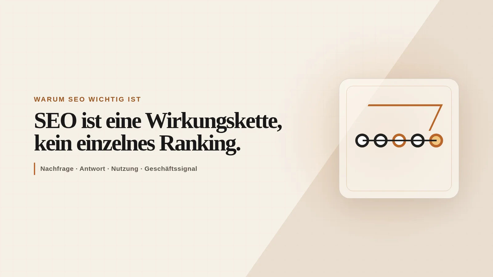 SEO-Wirkungskette aus fünf verbundenen Prüfpunkten und einem aufsteigenden Ergebnispfad
