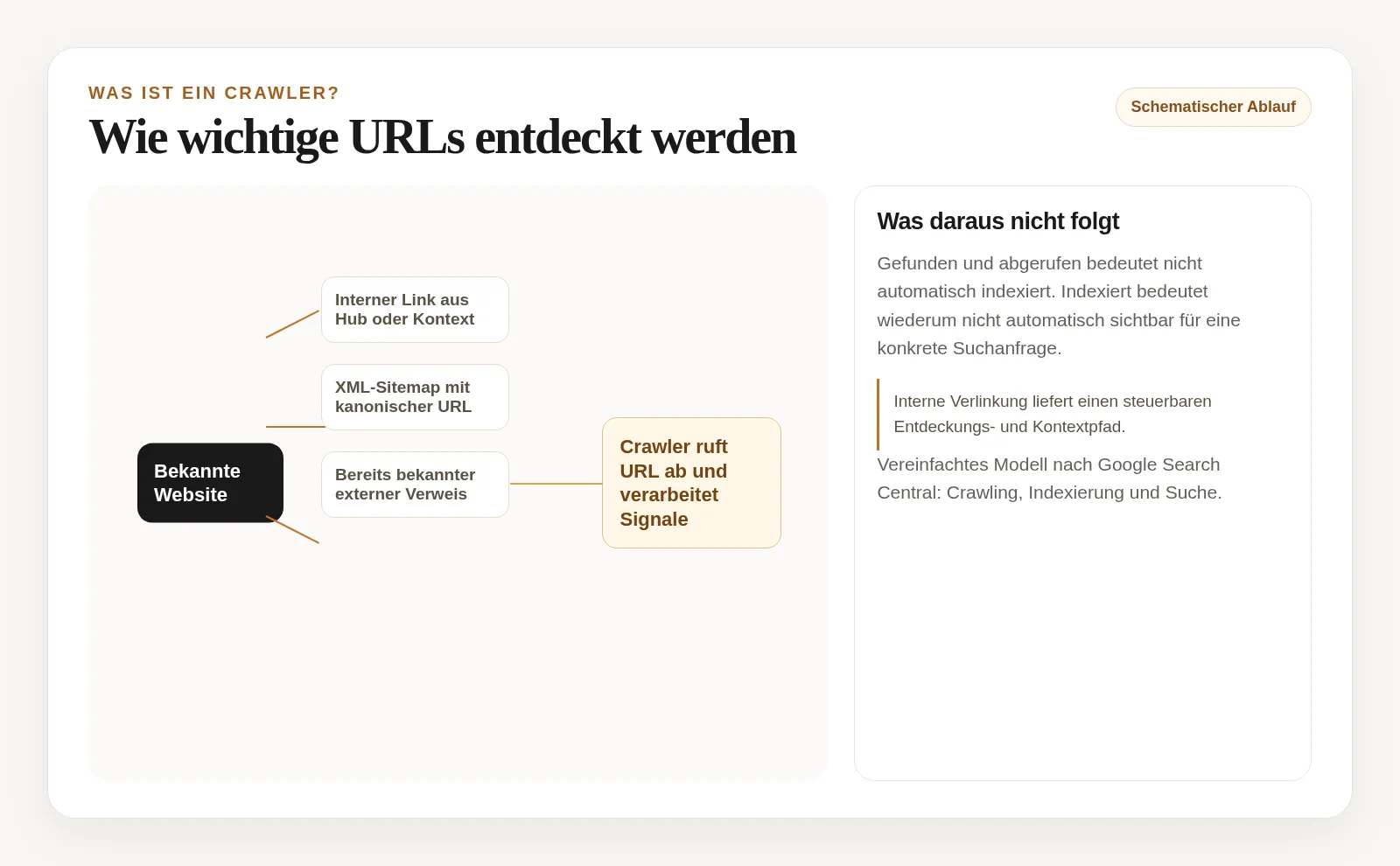 Schematischer Ablauf, in dem interne Links, XML-Sitemap und bekannte Verweise zur URL-Entdeckung durch einen Crawler führen