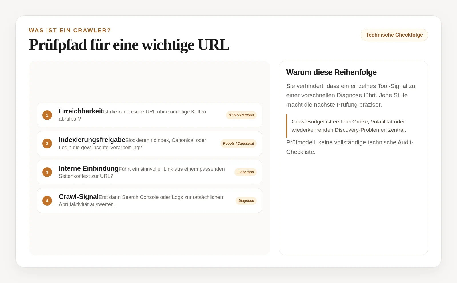 Prüfreihenfolge für eine URL mit HTTP-Status, Indexierungsfreigabe, interner Verlinkung, Sitemap und Logdaten