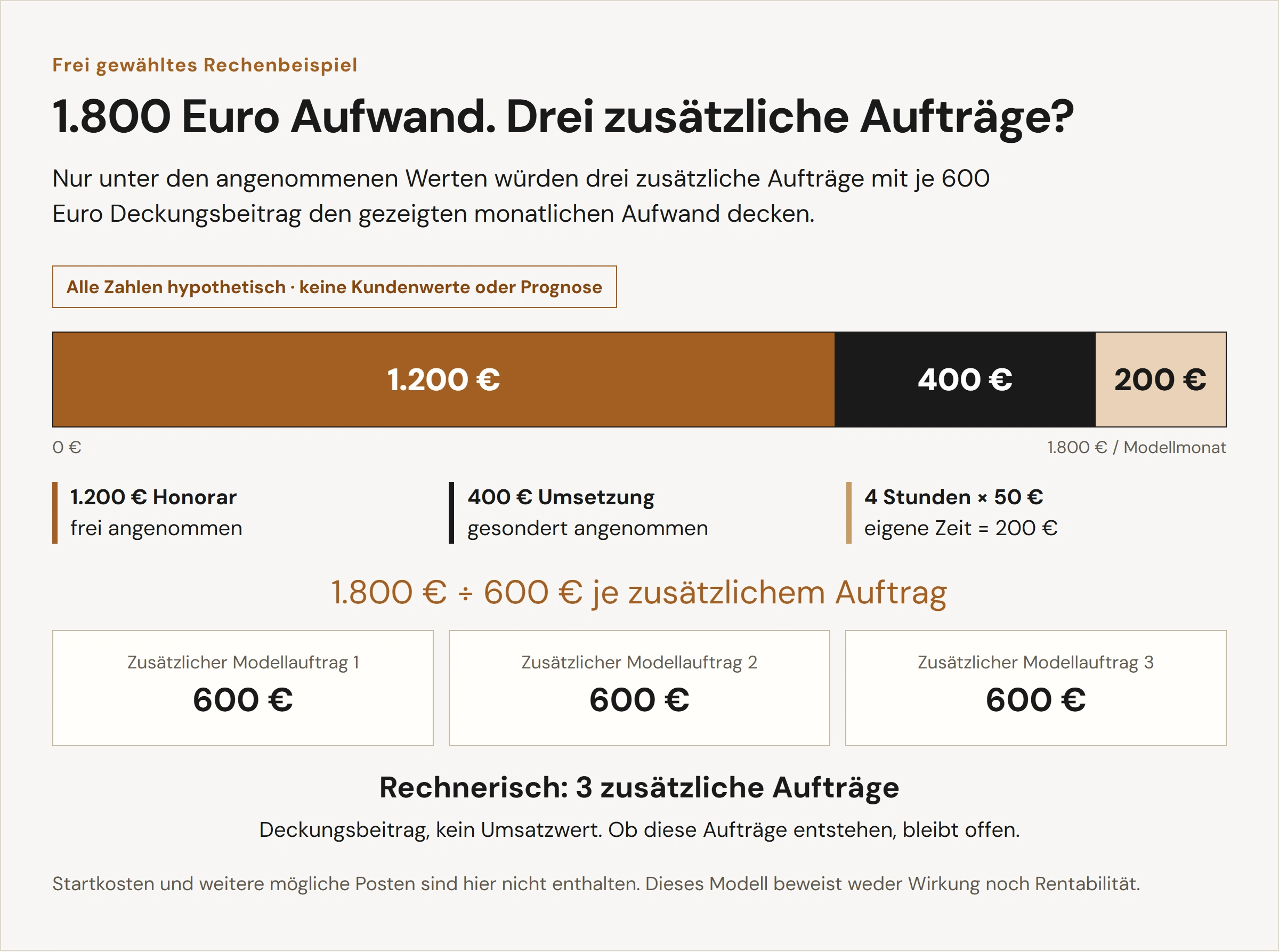 Hypothetisch: 1.200 Euro Honorar + 400 Euro Umsetzung + 4 × 50 Euro eigene Zeit = 1.800 Euro. Bei angenommenen 600 Euro zusätzlichem Deckungsbeitrag je Zusatzauftrag wären drei Zusatzaufträge nötig, um diesen Aufwand zu decken.