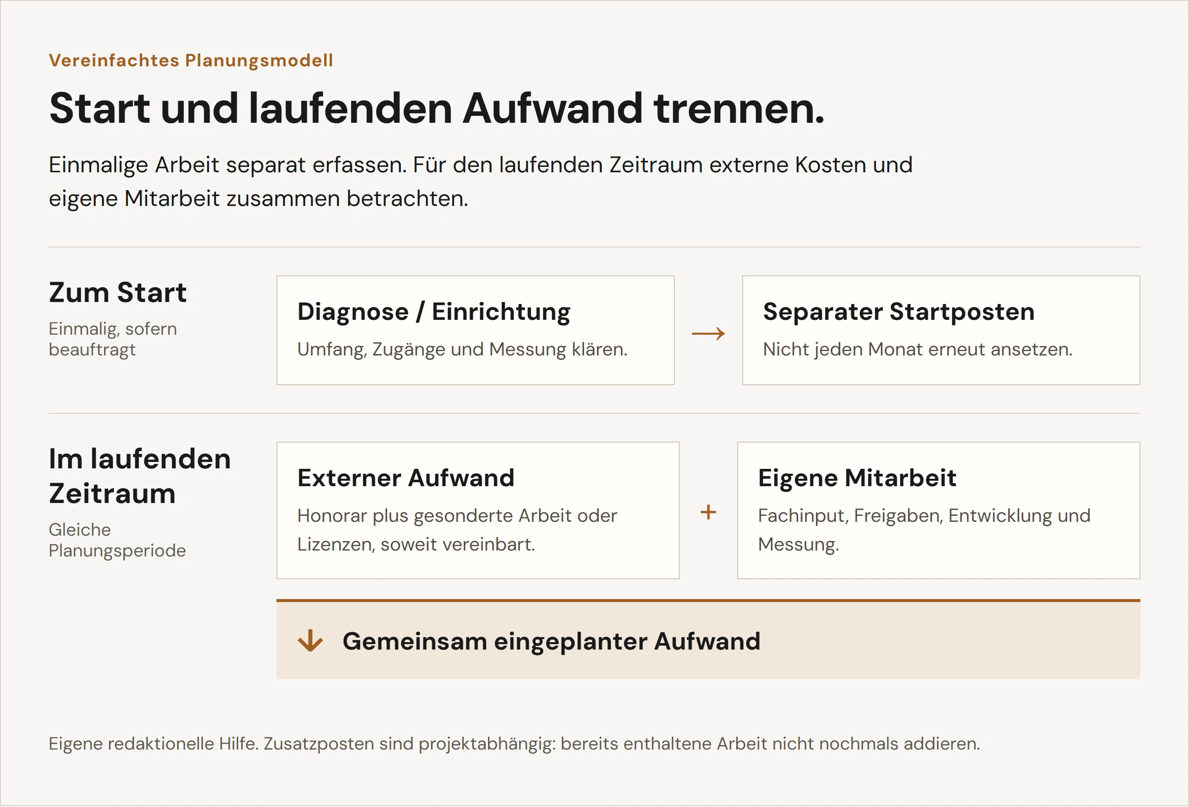 Vereinfachtes Kostenblatt: Startkosten separat erfassen; im laufenden Zeitraum externe Kosten und eigene Mitarbeit zusammen betrachten, enthaltene Arbeit nicht doppelt zählen.