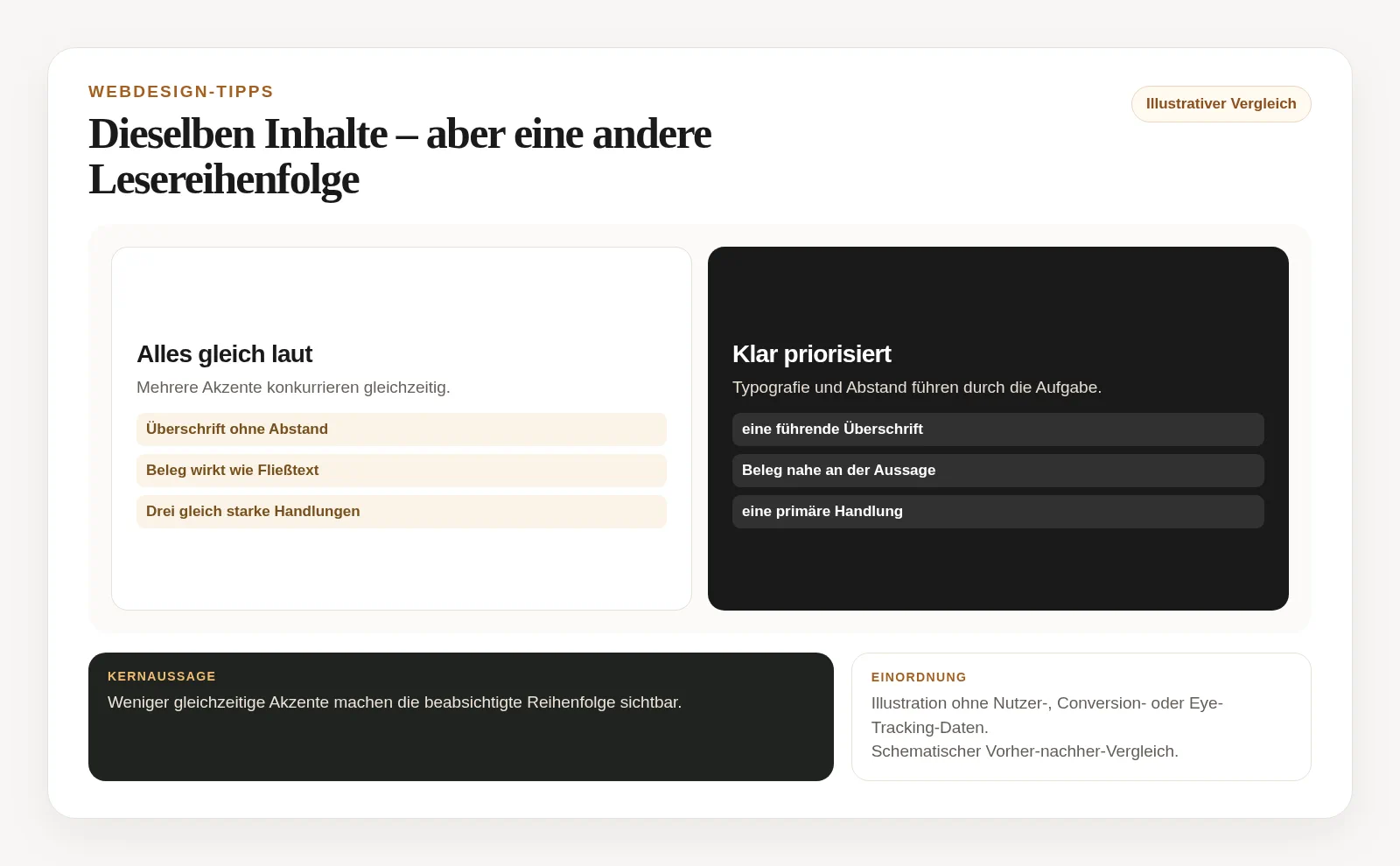Vergleich derselben Seiteninhalte ohne erkennbare Gewichtung und mit klarer Hierarchie aus Überschrift, Beleg, Text und Handlung