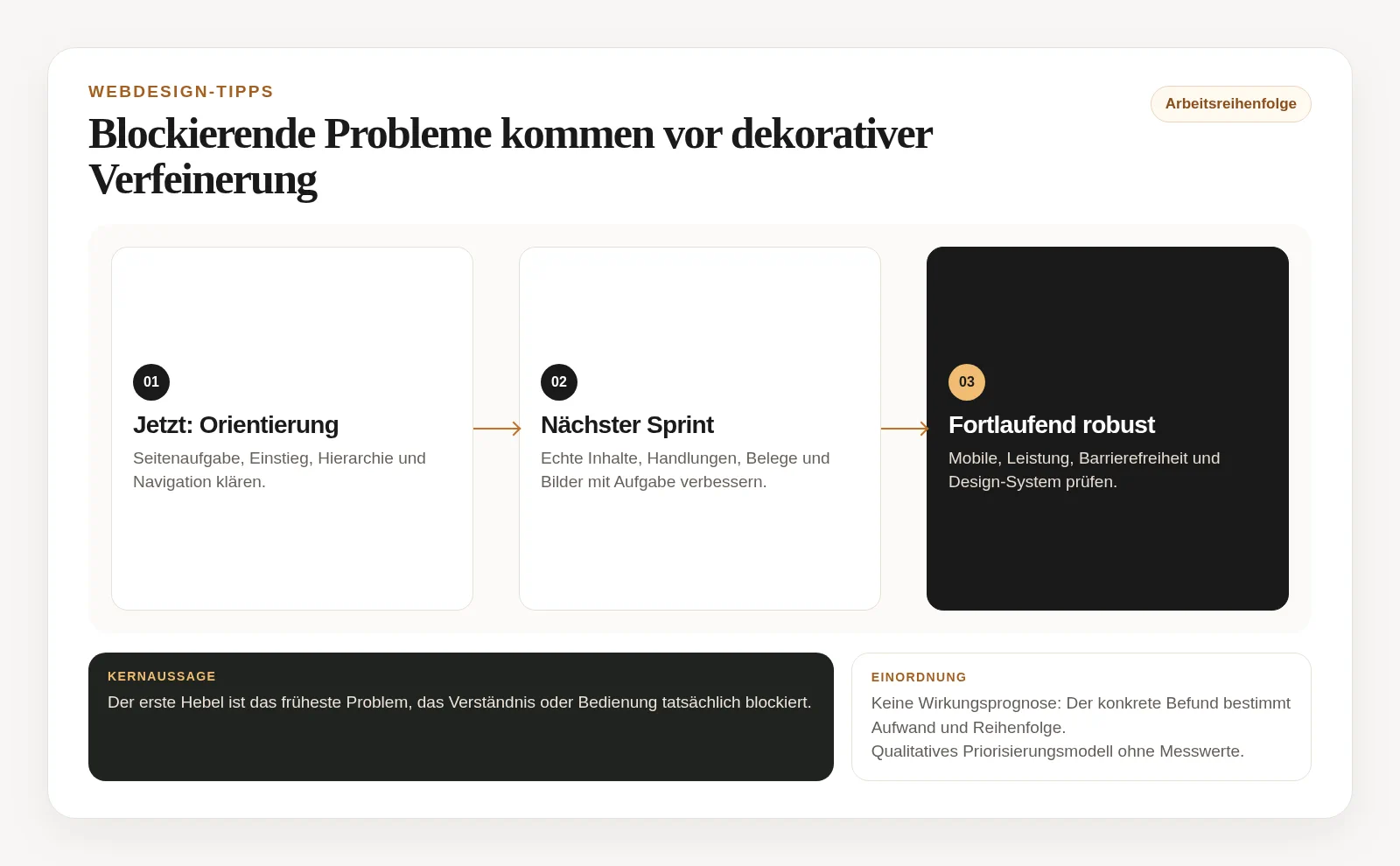 Priorisierte Webdesign-Arbeit in drei Stufen: Orientierung zuerst, Bedienung und Leistung danach, Pflege fortlaufend