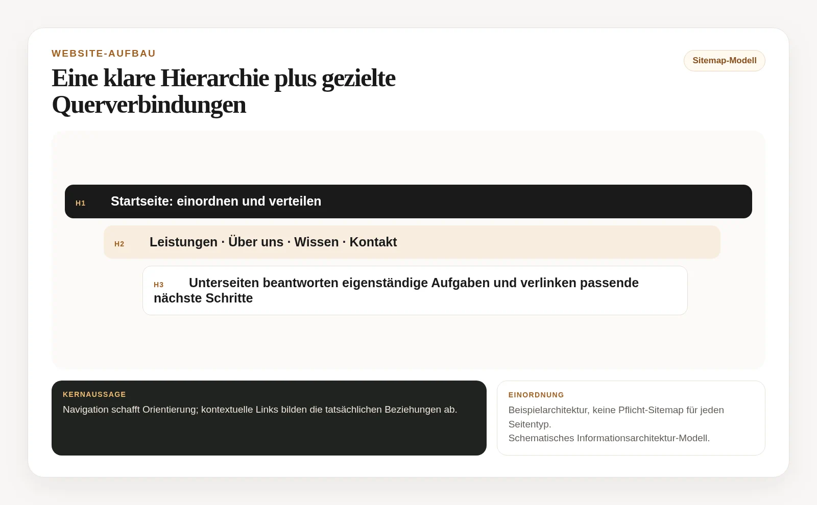 Schematische Website-Architektur von der Startseite zu Leistungen, Über uns, Wissen und Kontakt mit gezielten Querverbindungen
