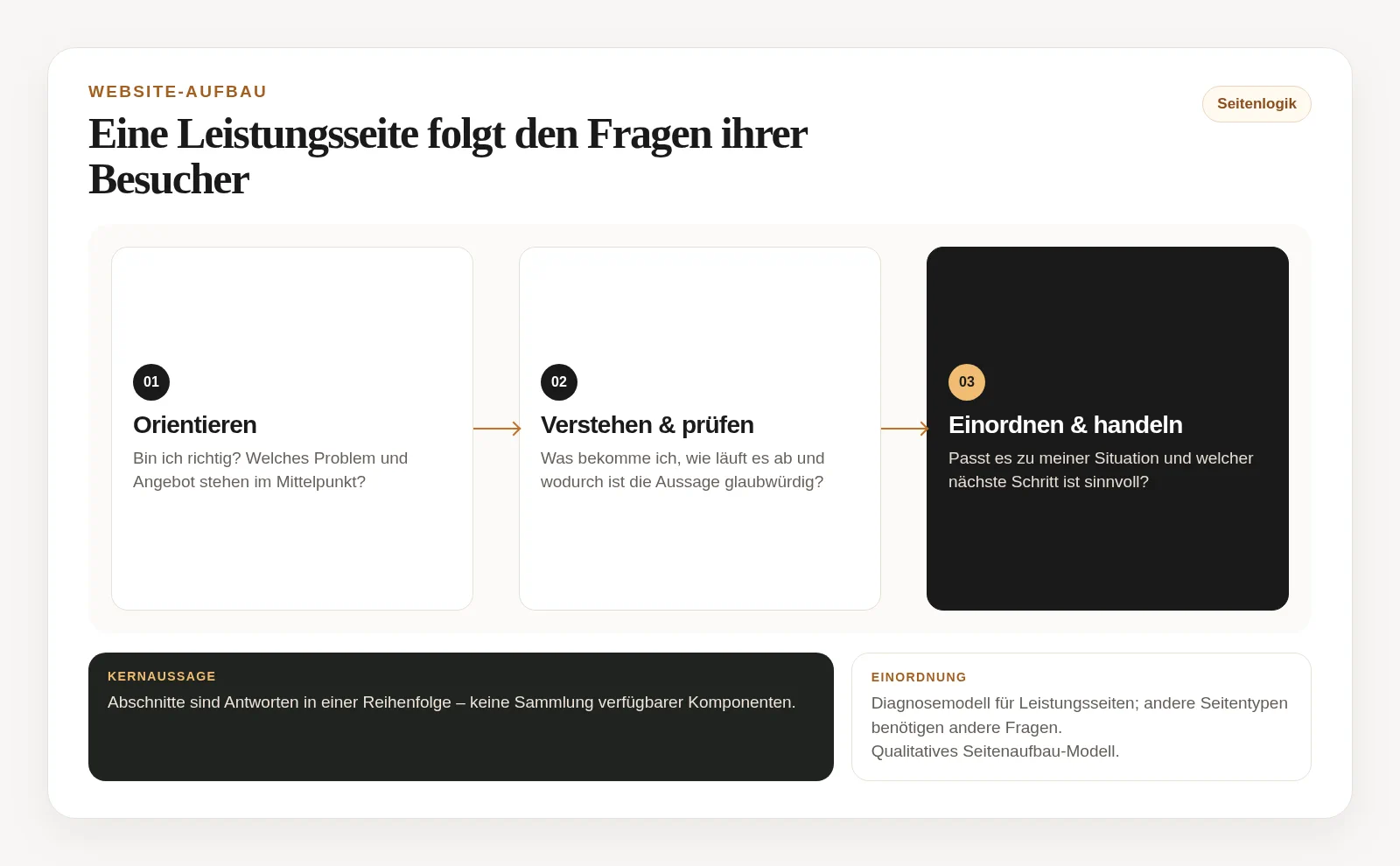 Vertikaler Seitenaufbau mit Einstieg, Orientierung, Leistung, Beleg, Einwänden und nächster Handlung