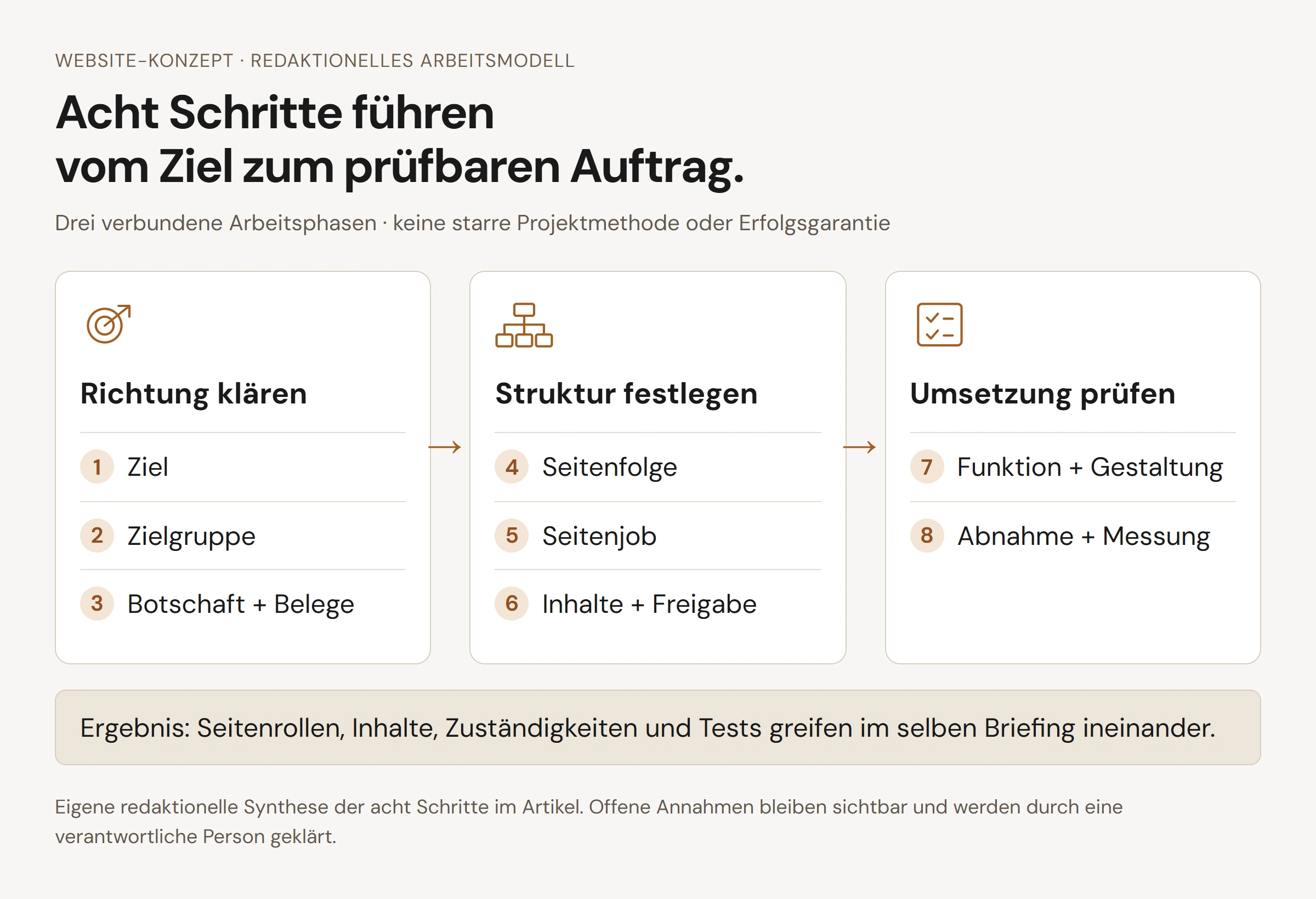 Acht Konzeptschritte in drei verbundenen Phasen: Richtung mit Ziel, Zielgruppe und Belegen; Struktur mit Seiten und Inhalten; Umsetzung mit Funktionen, Gestaltung und Abnahme.