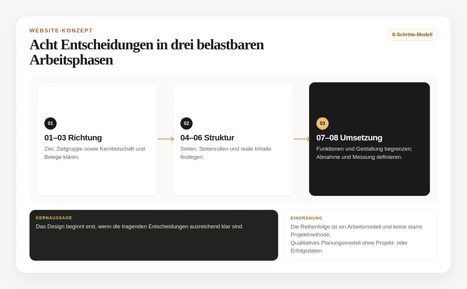 Achtstufiger Ablauf von Website-Ziel und Zielgruppe über Botschaft, Struktur und Inhalte bis zu Gestaltung, Abnahme und Messung