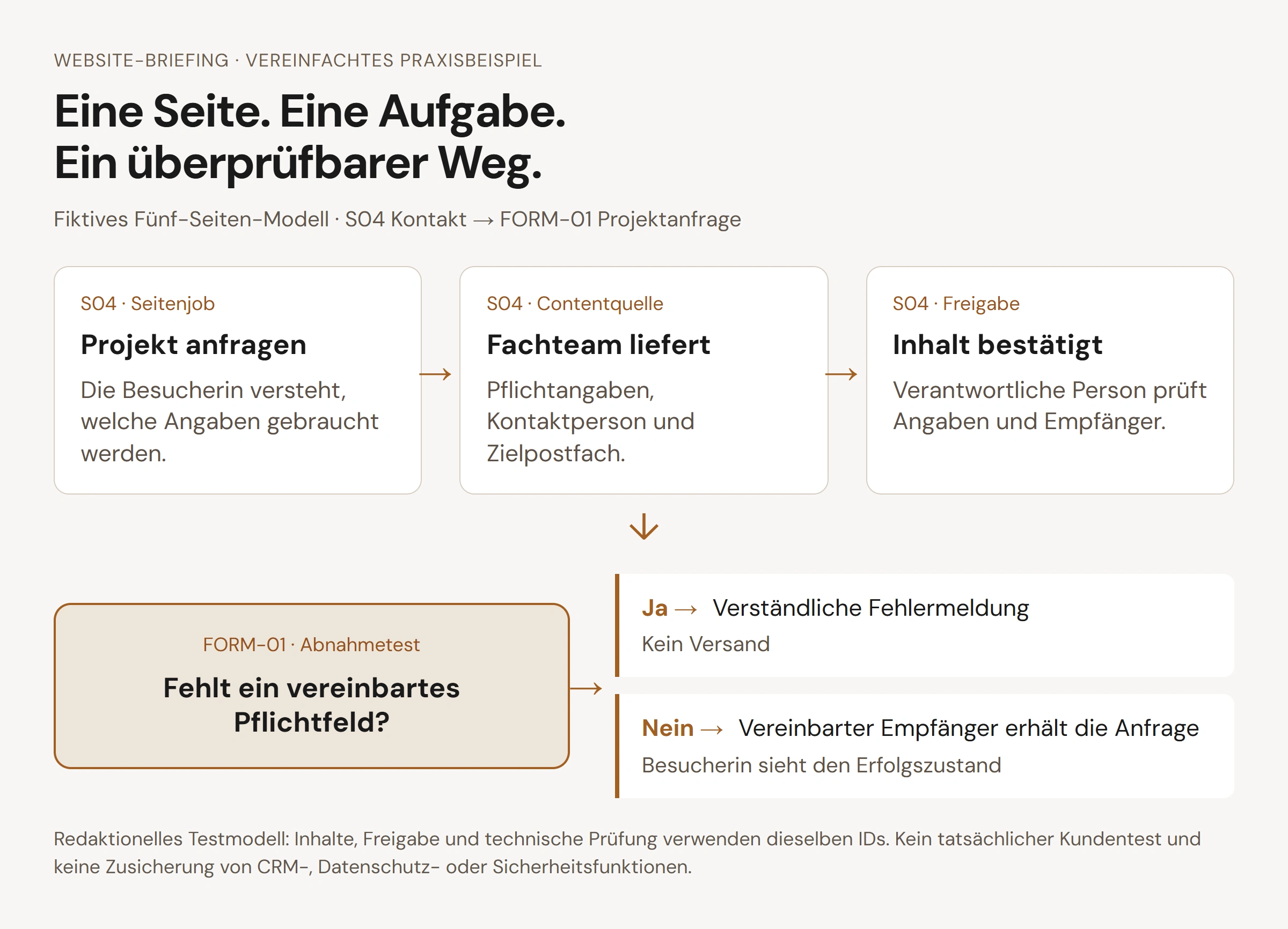 Fiktive Kontaktseite S04 verbindet Projektanfrage, Contentlieferung und Freigabe mit FORM-01: fehlendes Pflichtfeld führt zum Fehler, vollständige Eingabe zum vereinbarten Empfänger und Erfolgszustand.