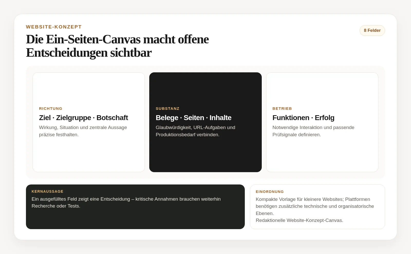 Schematische Ein-Seiten-Vorlage mit acht Feldern für Ziel, Zielgruppe, Botschaft, Belege, Seiten, Inhalte, Funktionen und Erfolg