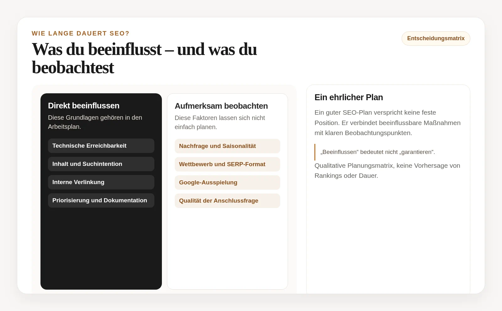 Matrix der beeinflussbaren und zu beobachtenden Faktoren für SEO-Fortschritt, darunter Technik, interne Verlinkung, Inhalt, Nachfrage und Wettbewerb