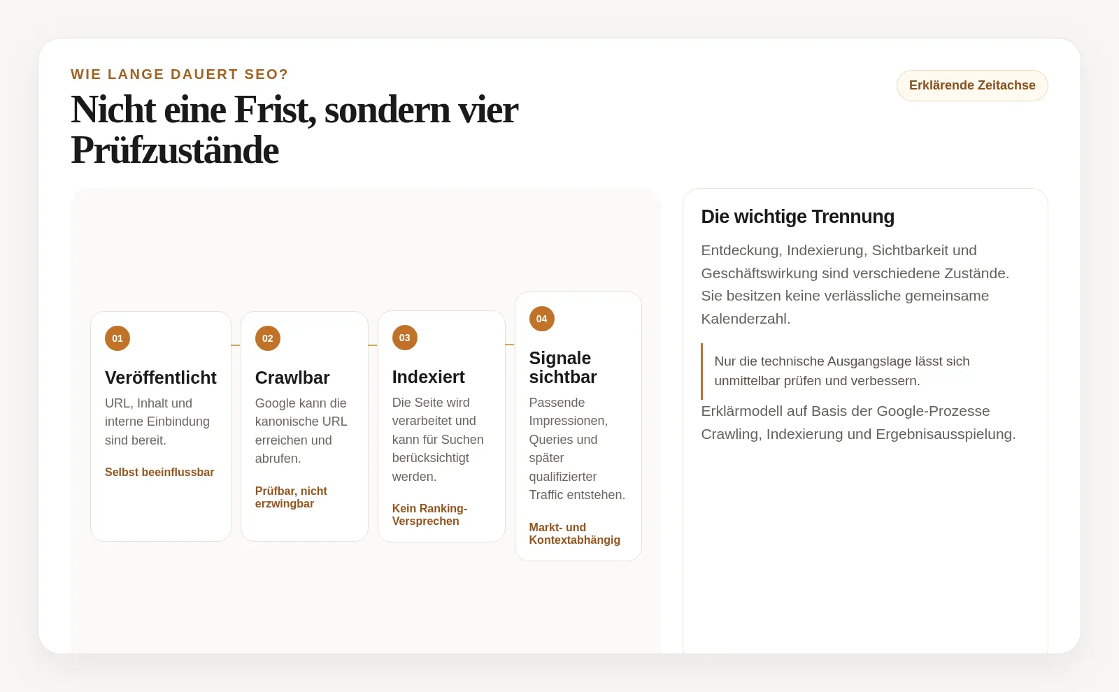 Vier SEO-Prüfzustände von Veröffentlichung über Crawlability und Indexierung bis zu ersten sichtbaren Signalen